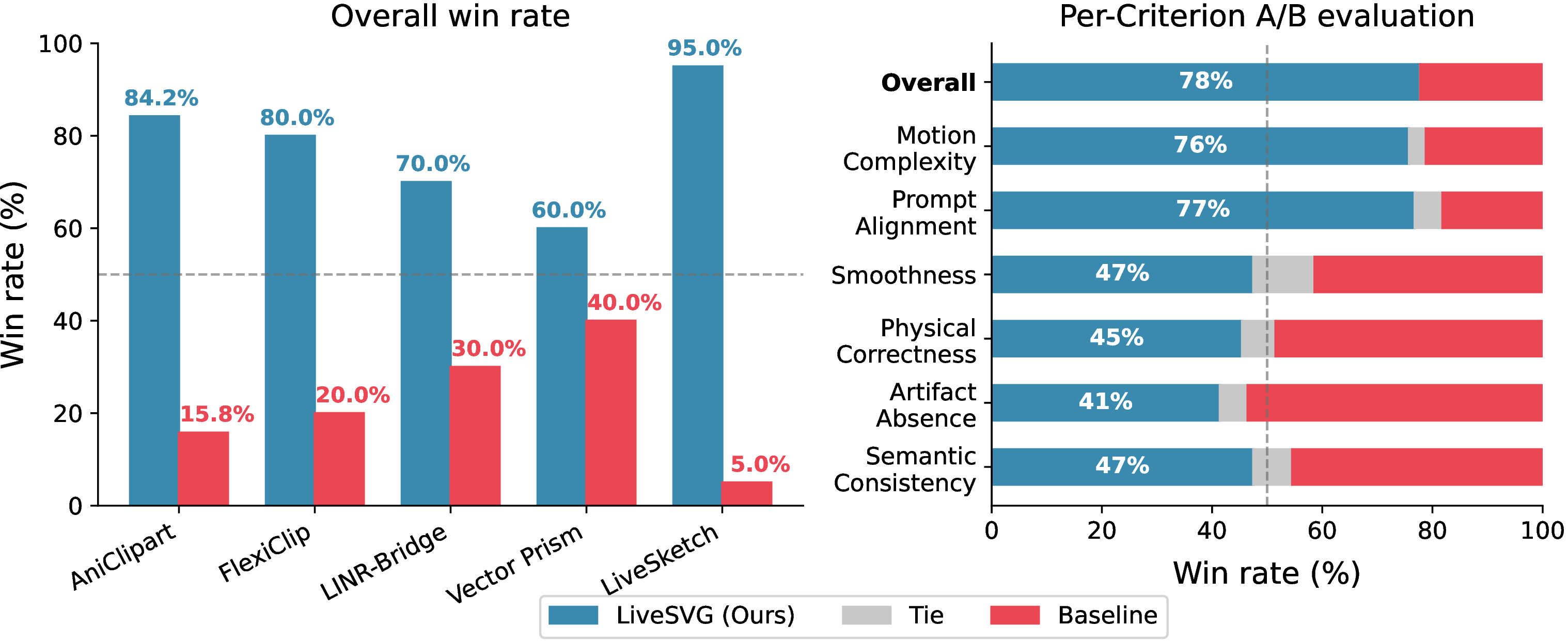 Figure 9: Automated A/B preference study results on ChallengeSVG with a Gemini-based judge. Left: per-criterion outcomes. Right: overall win rate against each baseline. LiveSVG wins 77.8% of 99 overall comparisons.