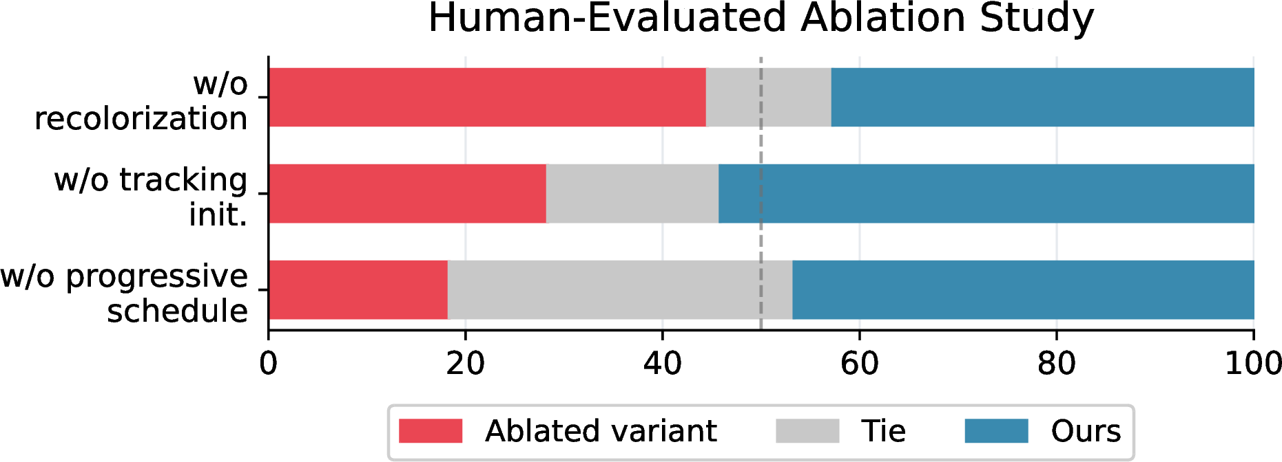 Figure 12: Human artifact ablation study on AniClipart. Workers choose which animation has fewer visible artifacts. Bars report the fraction of votes for the full method, ties, and the corresponding ablated variant, with duplicated consistency trials removed and workers exceeding the duplicate-trial inconsistency threshold filtered.