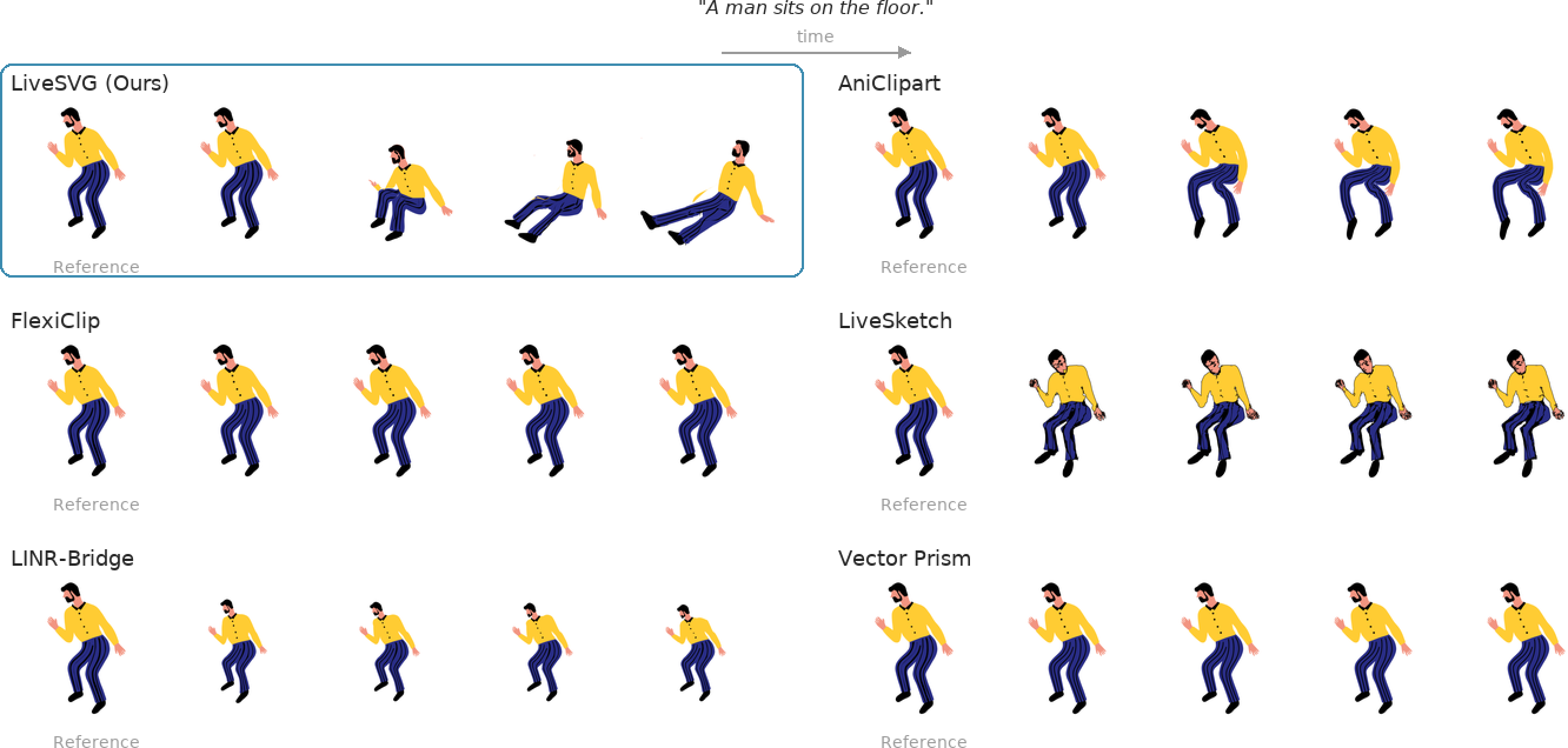 Figure 6: Qualitative comparison for the prompt “A man sits on the floor”. LiveSVG demonstrates a large topology-preserving pose change: the torso lowers and the legs extend into a sitting configuration. Competing methods remain closer to the standing input or produce a limited motion.
