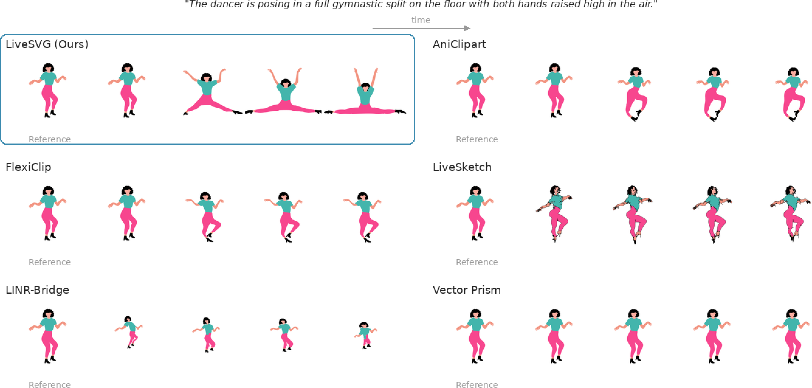 Figure 7: Qualitative comparison on a full-split dancer prompt. LiveSVG lowers the dancer to the floor, extends both legs, and raises both arms, while competing methods mostly remain near the standing input or show limited limb motion.