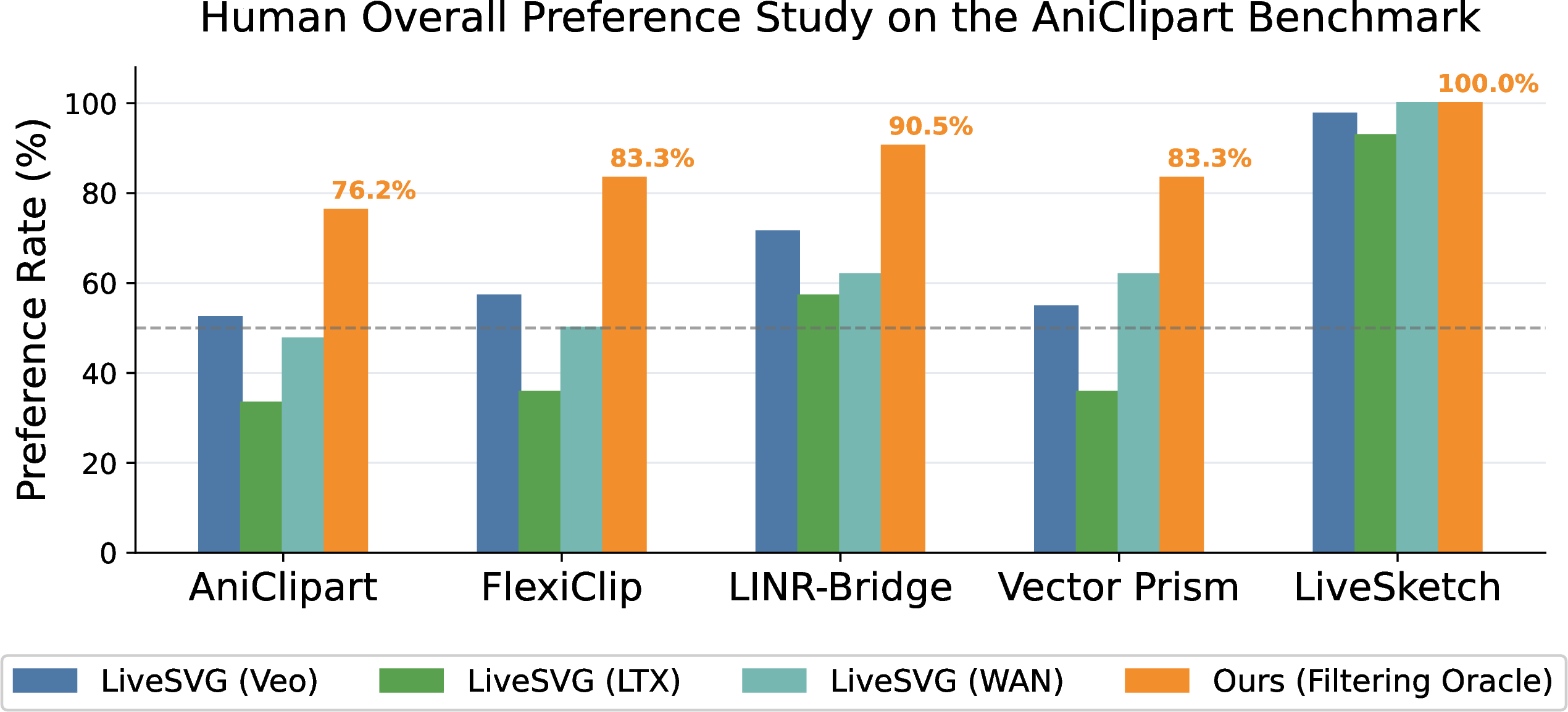 Figure 3: Human user study results on AniClipart. Each group reports pairwise overall preference scores against one baseline. LiveSVG(Filtering Oracle) selects, for each example, the best-of-three target video.