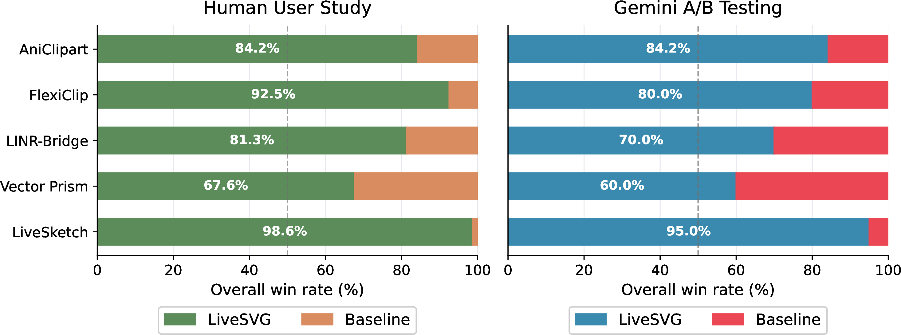 Figure 4: Overall preference win rates on ChallengeSVG. Left: human user study results from Amazon Mechanical Turk. Right: automated A/B results from a Gemini-based judge. Both panels report pairwise overall win rates for LiveSVG against each baseline.