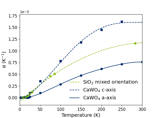 Figure 1: Thermal-expansion coefficient of SiO_2 with mixed orientation and CaWO_4 as a function of temperature. Additional points have been kindly provided by A. Senyshyn, author of [@senyshyn2004lattice], under explicit request for this study. The data points are from [@senyshyn2004lattice] for CaWO_4 and [@white1964thermal] for SiO_2 with mixed orientation.