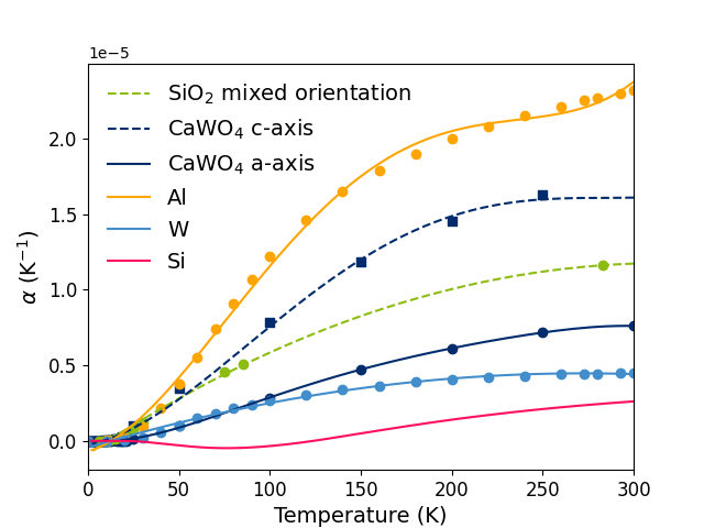 Figure 4: Thermal-expansion coefficients of SiO_2, CaWO_4, Al, W, and Si as a function of temperature.
