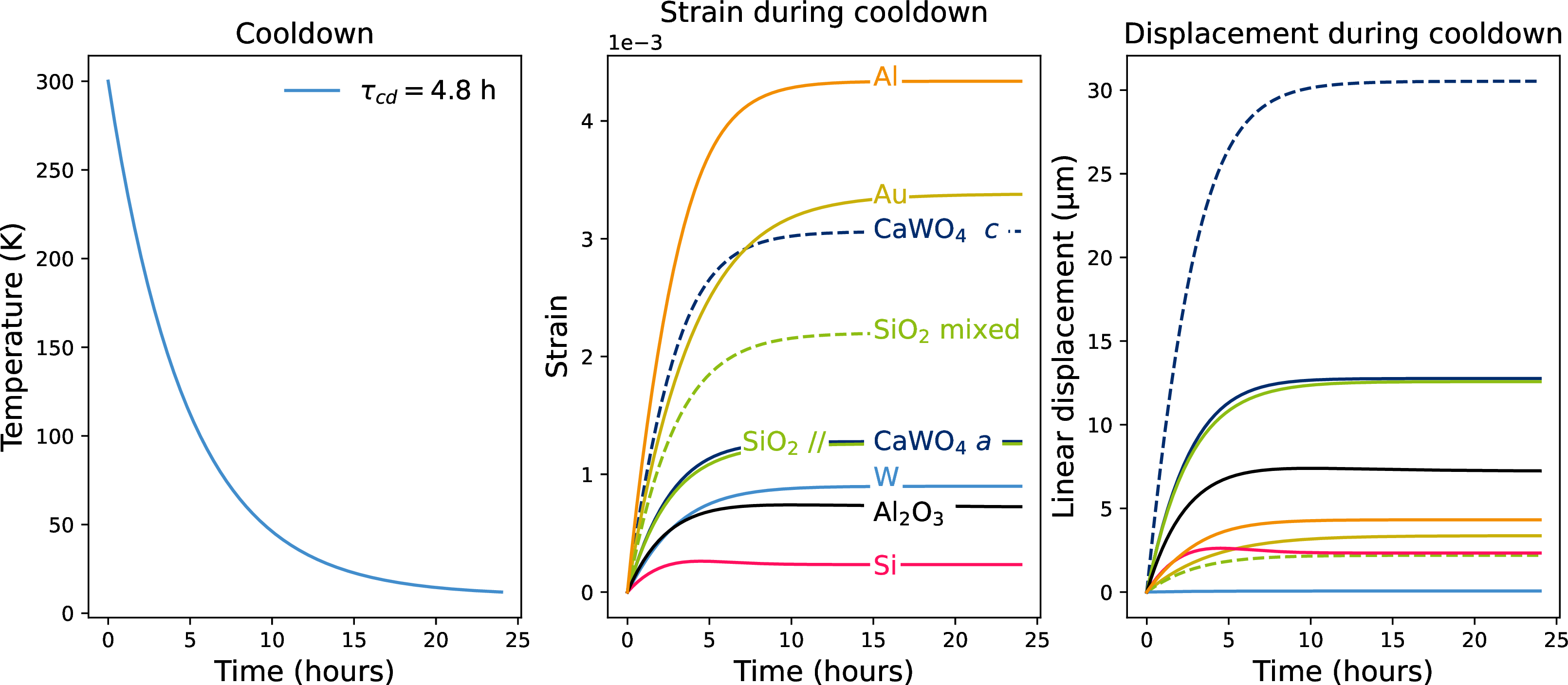 Figure 2: Thermal properties of different materials during a cooldown exponential in time with time constant \tau_{cd} = 4.8 h. Left: Cooldown temperature curve in time. Center: Strain during cooldown. L(300 K) is 1 cm for CaWO_4-a/c, Al_2O_3, SiO_2 and Si, 0.1 cm for Al, Au and SiO_2 mixed, and 0.007 cm for W. Right: Displacement during cooldown.