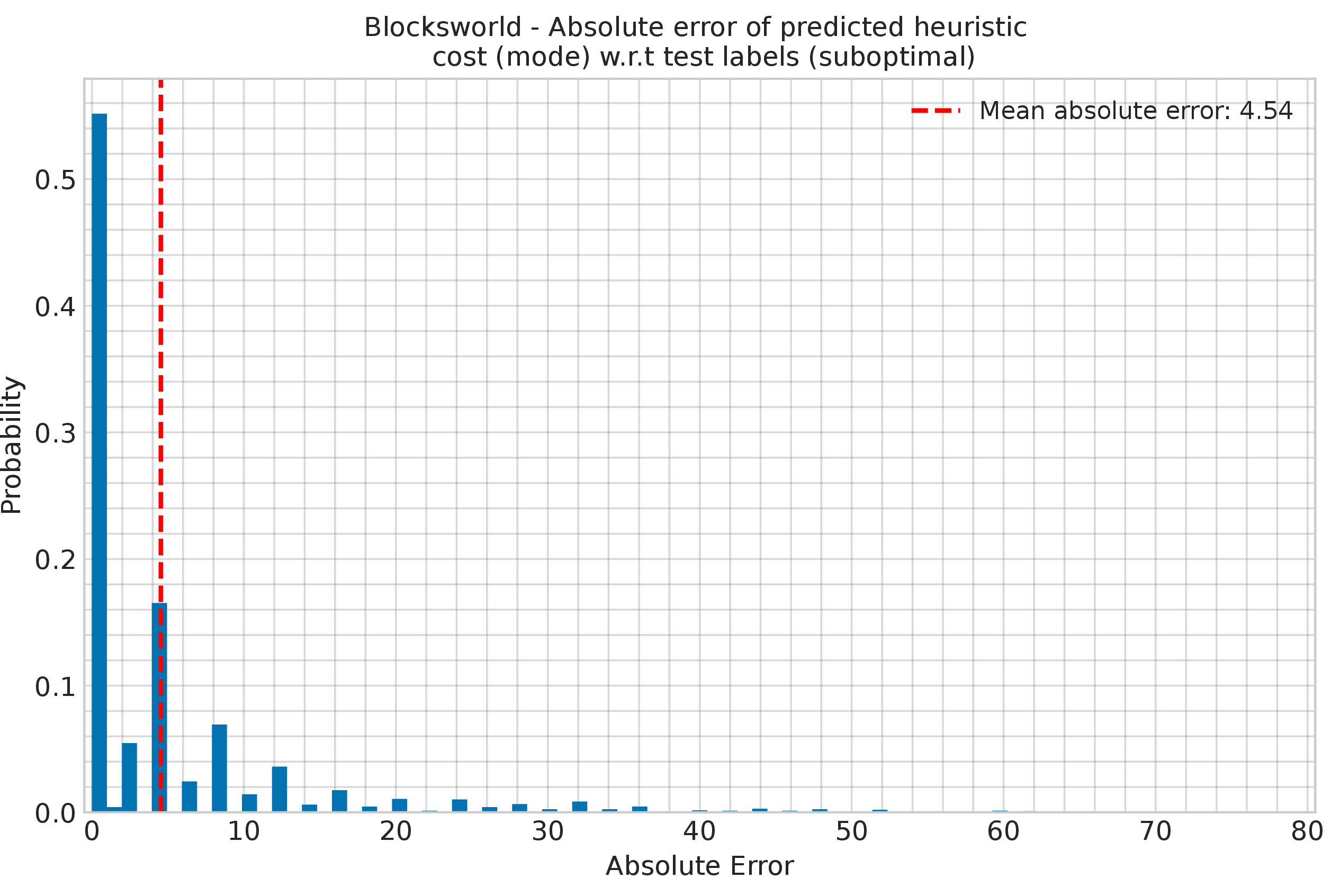 Figure 5: Blocksworld - Distribution of absolute errors of learned heuristic cost model with respect to test labels (suboptimal data).