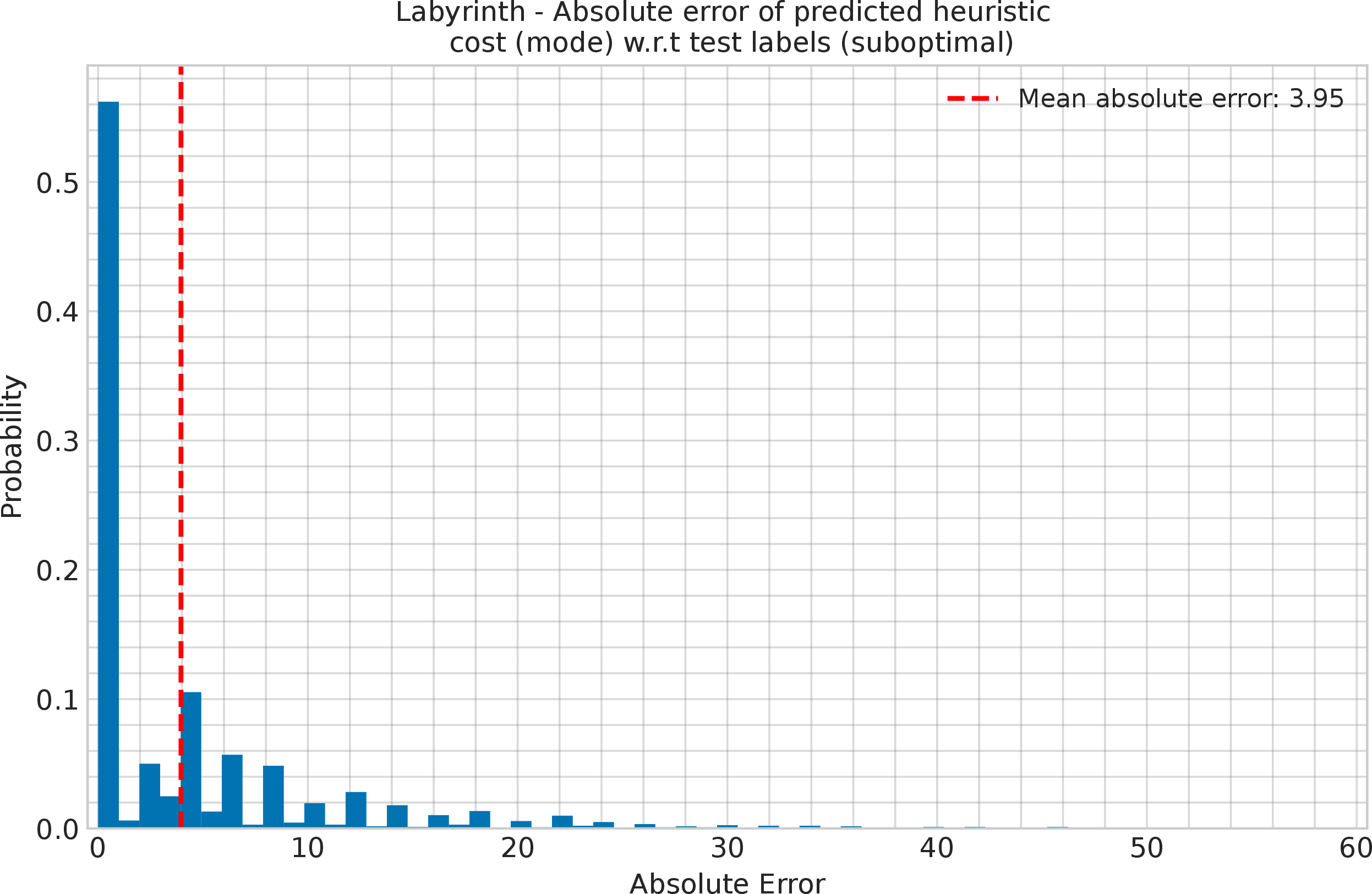 Figure 7: Labyrinth - Distribution of absolute errors of learned heuristic cost model with respect to test labels (suboptimal data).