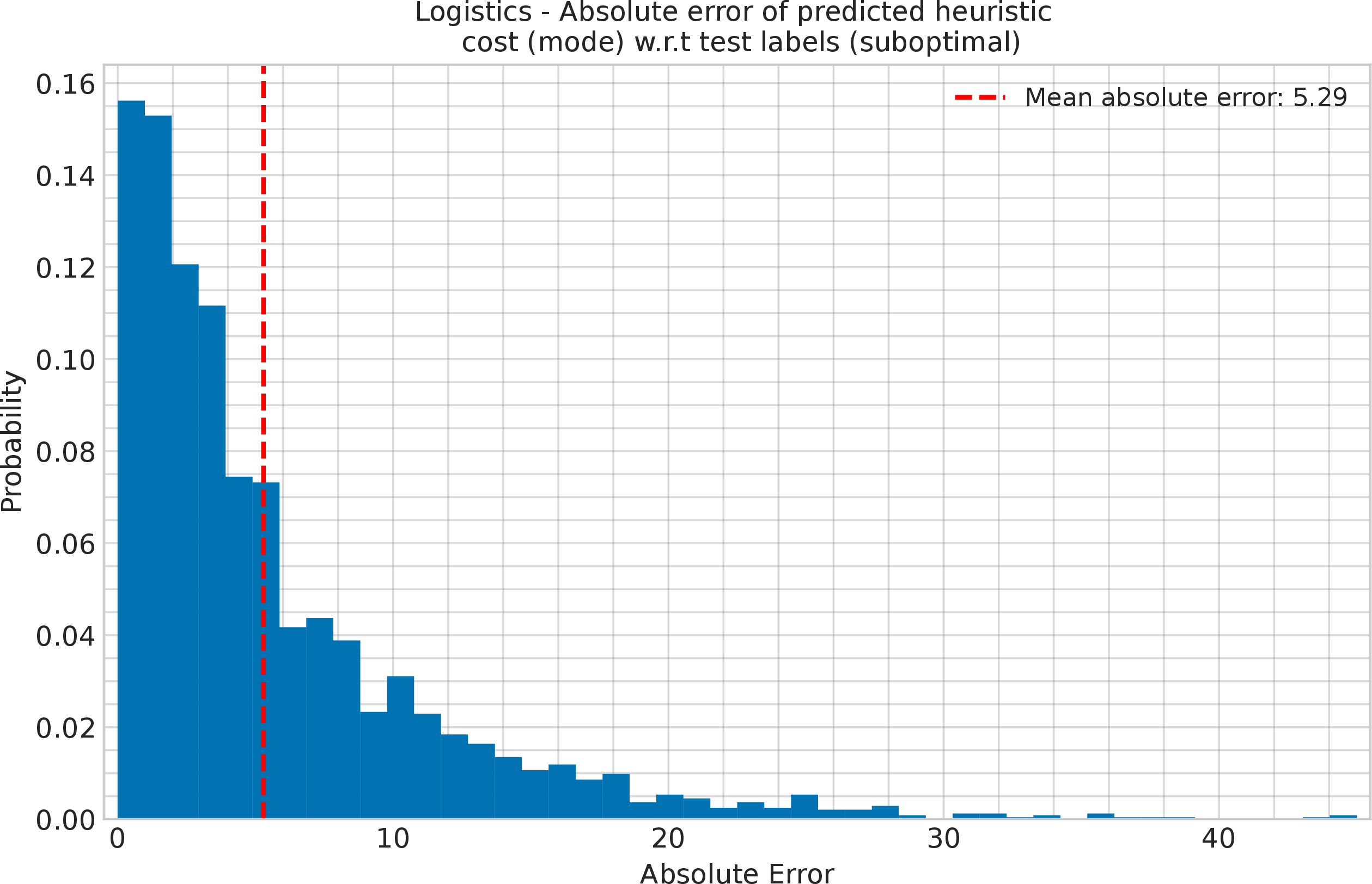 Figure 6: Logistics - Distribution of absolute errors of learned heuristic cost model with respect to test labels (suboptimal data).