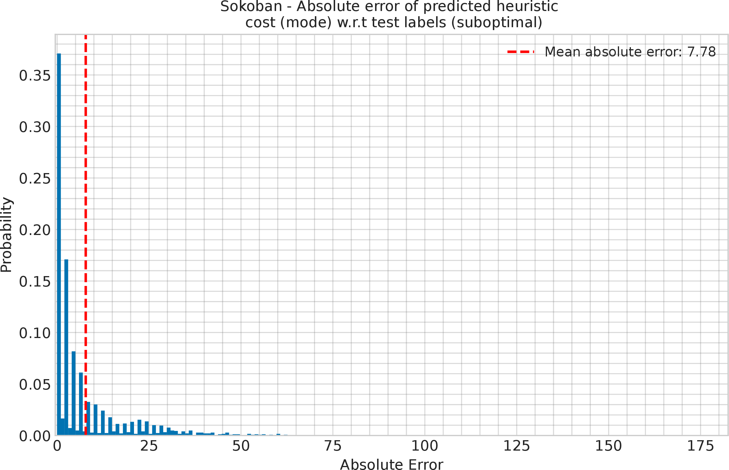 Figure 8: Sokoban - Distribution of absolute errors of learned heuristic cost model with respect to test labels (suboptimal data).