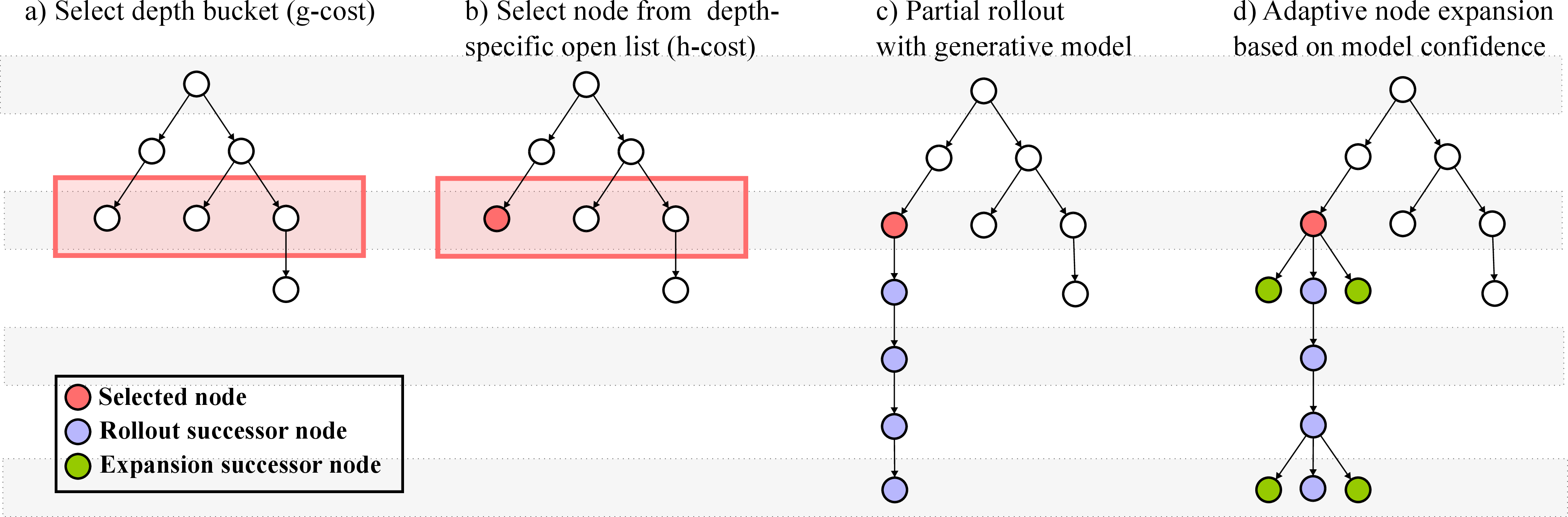Figure 1: Illustration of one iteration with OCLGen. Note that we maintain a graph structure of states and transitions that is updated after every search iteration.