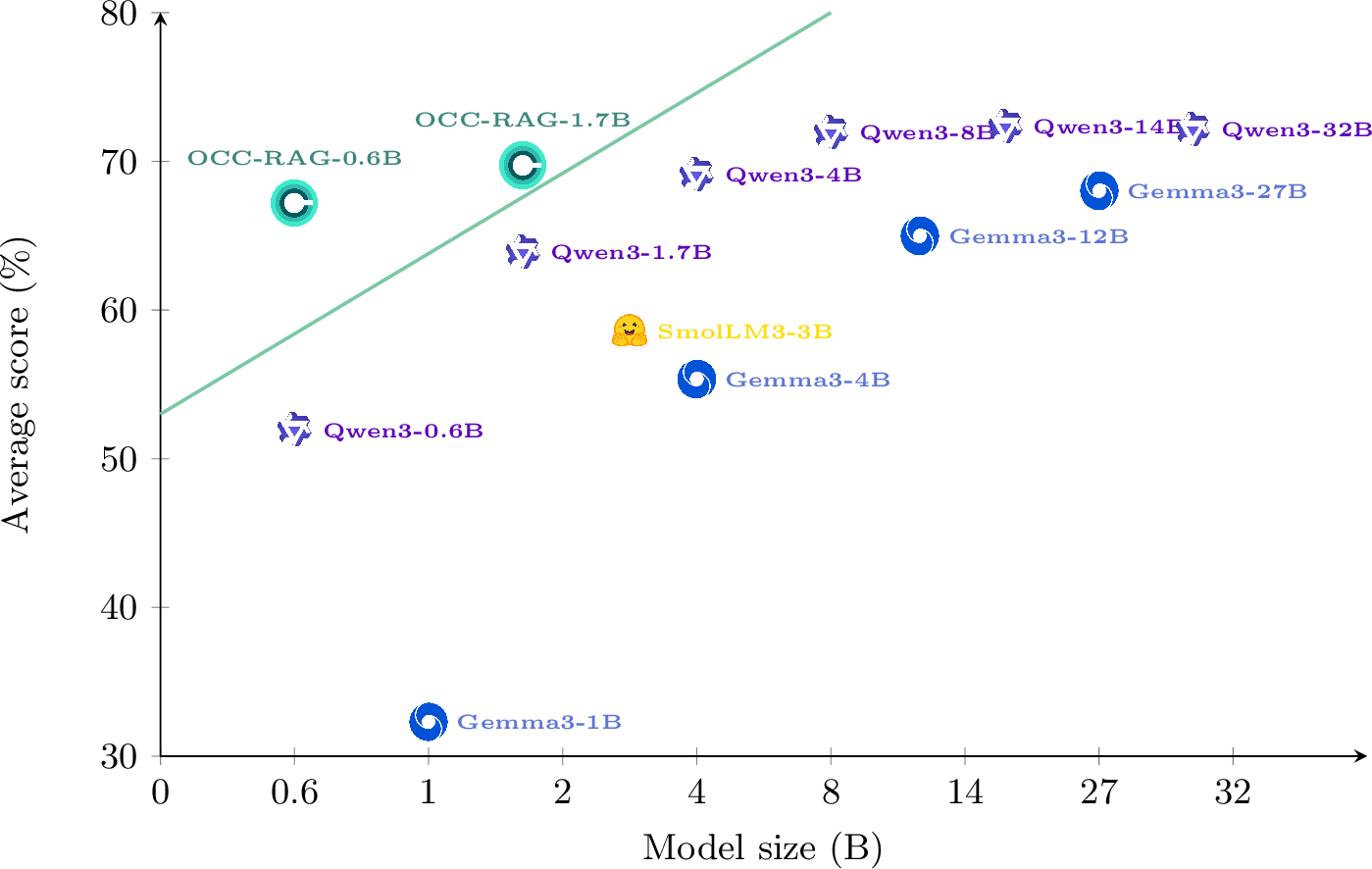 Figure 1: Performance-efficiency trade-off across language models for faithful context QA. OCC-RAG models (0.6B and 1.7B) achieve competitive or superior performance on multi-hop reasoning, faithfulness, and refusal benchmarks compared to general-purpose models 2-6\times their size, demonstrating that a compact, task-specialized architecture can outperform larger models when explicitly trained for context grounding and evidence-based reasoning.
