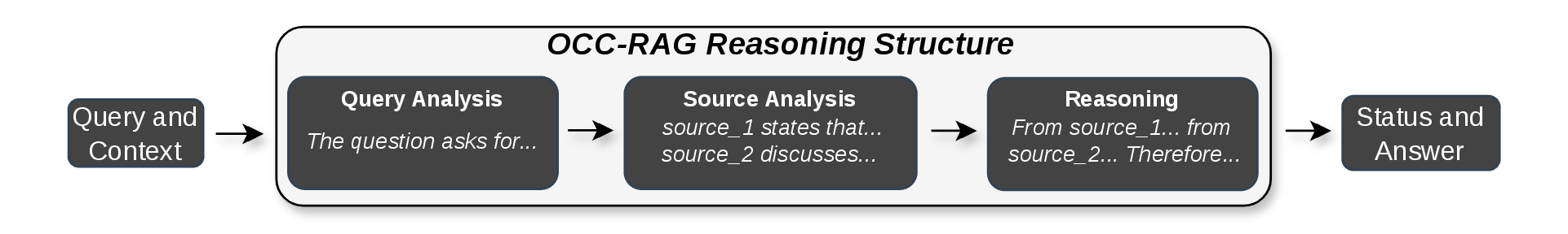 Figure 3: Structure of OCC-RAG output. The model proceeds through three named sections: Query Analysis identifies what the question asks and the entities involved, Source Analysis attributes relevant facts to specific source passages, and Reasoning combines them to derive the answer. This structure keeps every conclusion tied to the supplied context and yields a calibrated ANSWERABLE/UNANSWERABLE status alongside the final answer.