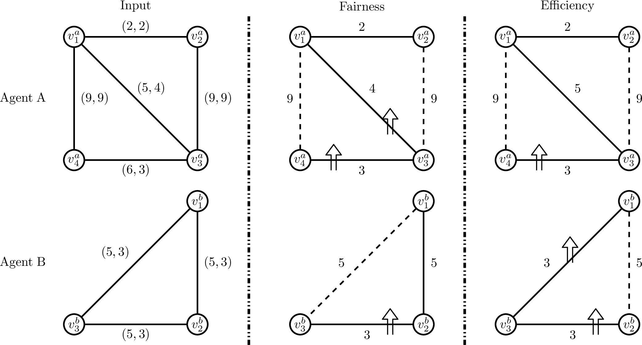 Figure 1: An illustration of MGUP. The original input graphs are shown on the left: two agents, agent A and agent B, each own a disjoint undirected graph. Each edge is labeled with a pair of costs (\cdot,\cdot), where the first is the default cost and the second is the upgraded cost. The upgrade quota is 3. In the center of the figure, we set each F_i(x) = 2^x, aiming to optimize fairness via a minimax-style objective. The optimal upgrade solution under this fairness objective is shown: upgraded edges are marked with upright arrows, and their costs are reduced to the upgraded values. Solid lines represent edges included in the MSTs after upgrading; dashed lines are not part of the MSTs. To ensure fairness, the optimal solution allocates two upgrades to agent A and one to agent B. After upgrading, agent A’s MST has a cost of 9 and agent B’s MST has a cost of 8, giving a total objective value of 2^9 + 2^8 = 768. The right part of the figure shows the optimal solution under the efficiency objective, where F_i(x) = x. Here, the solution allocates one upgrade to agent A and two to agent B. After upgrading, the MST costs are 10 for agent A and 6 for agent B, yielding a total objective value of 10 + 6 = 16.