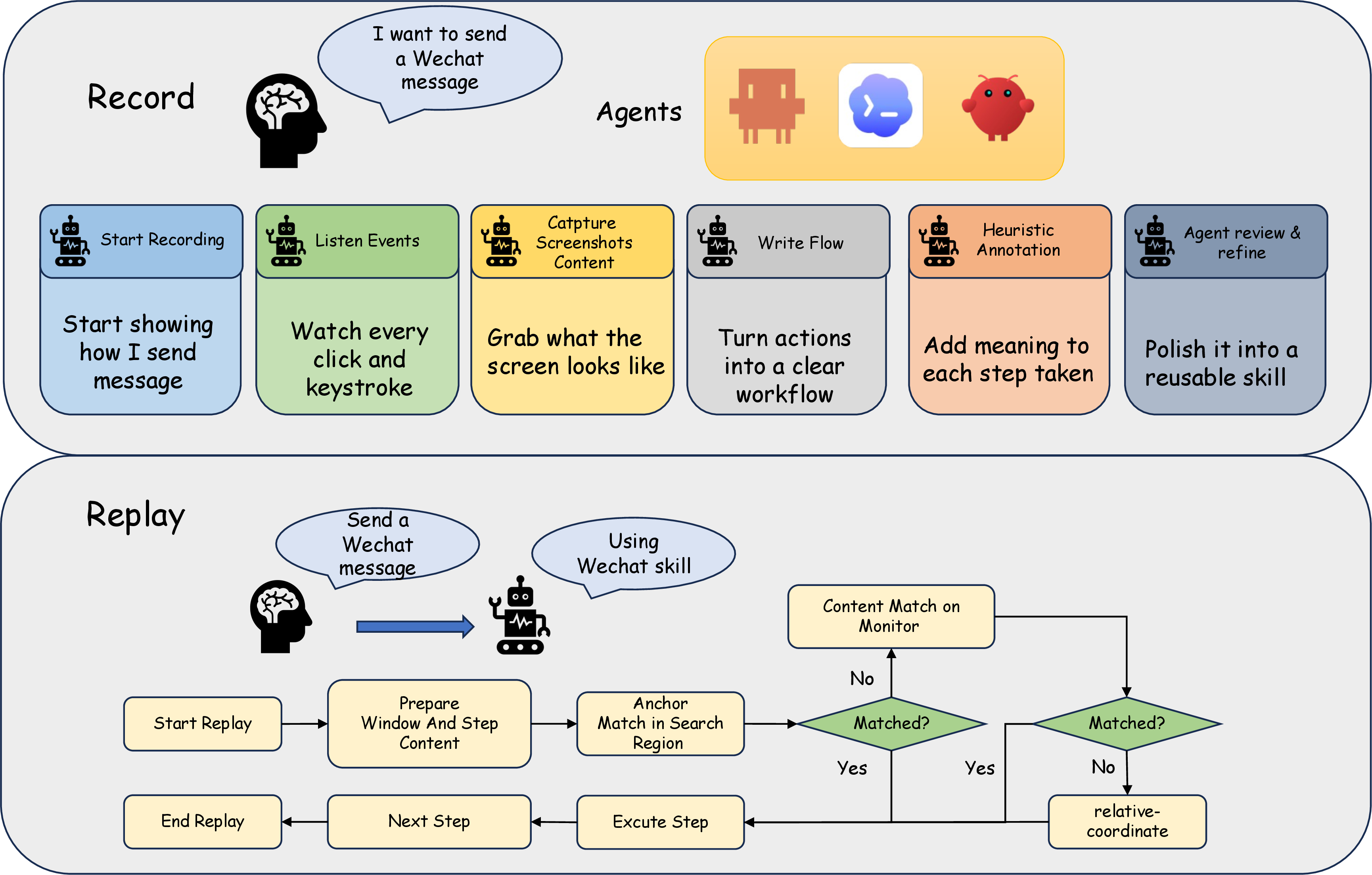 Figure 1: Overview of the AppAgent-Claw workflow. The top panel shows recording and annotation, where user interactions are captured, organized into workflows, and refined into reusable skills. The bottom panel shows replay, where the system executes the workflow using layered target localization through anchor matching, context matching, and relative coordinate fallback.