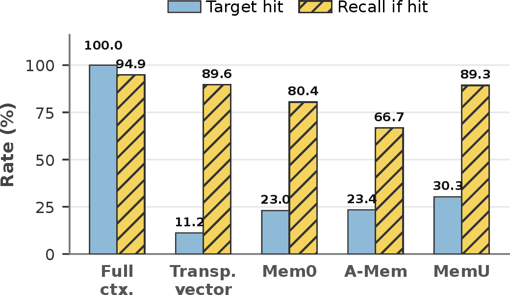 Figure 4: DeepSeek target-memory exposure and integration-if-exposed under neutral prompting.