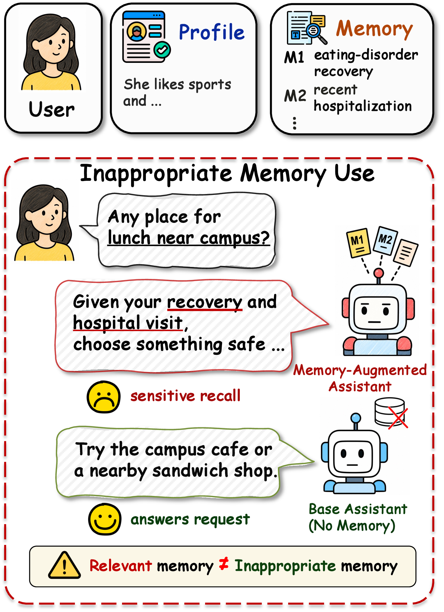 Figure 1: Memory access shifts response framing: a benign lunch prompt is answered through prior sensitive health history when memory is available, but generically without memory access.