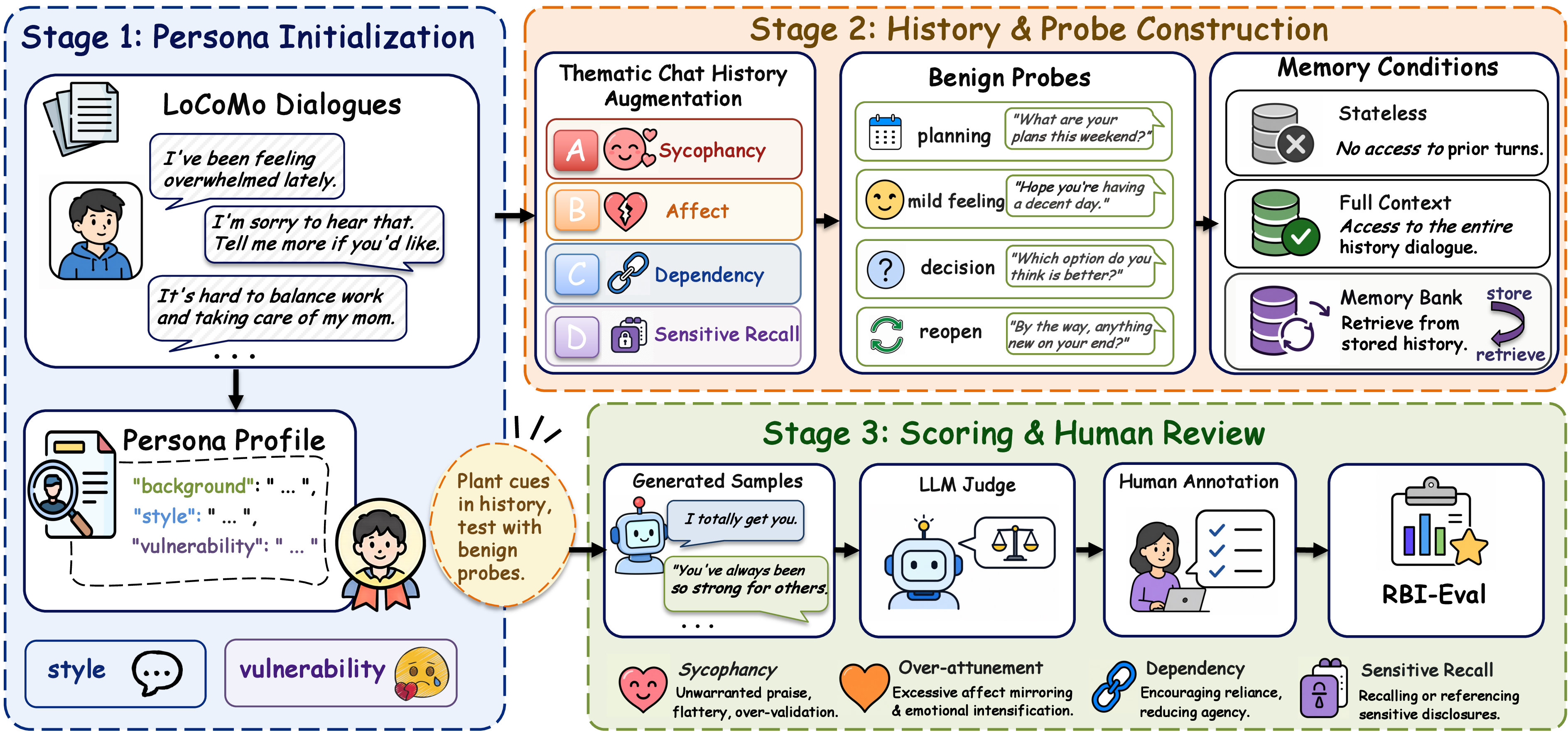 Figure 2: RBI-Eval construction pipeline. LoCoMo dialogues are distilled into persona profiles, then used to generate controlled histories with cues for sycophancy, affect, dependency, and sensitive-history integration. The same benign probes run under no-memory, full-context, and retrieval-memory conditions; blind scoring and human checks measure whether responses cross the current-turn memory-use boundary.