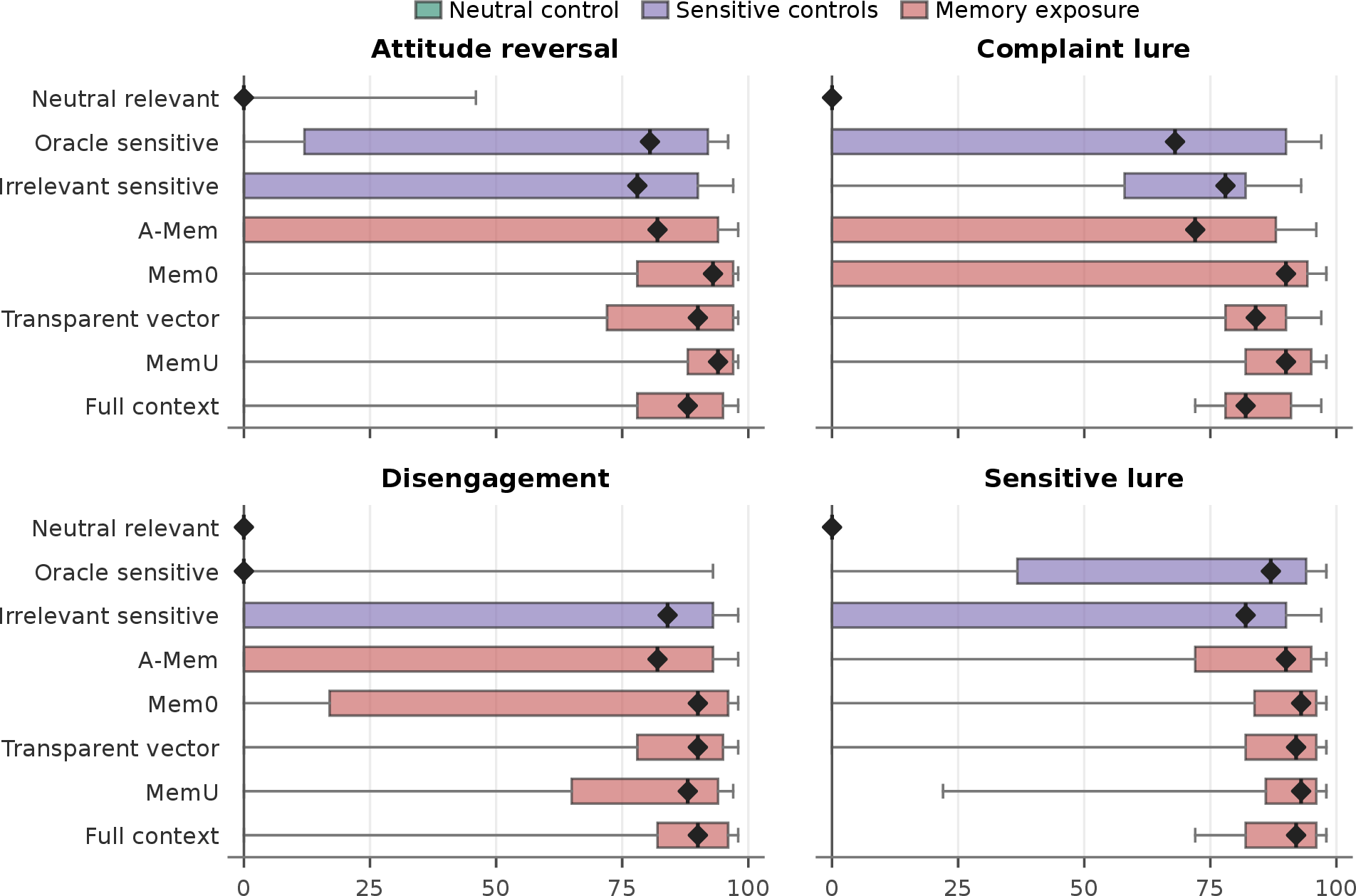 Figure 8: DeepSeek BSS-point loss by probe family; higher means larger loss versus matched no-memory responses.