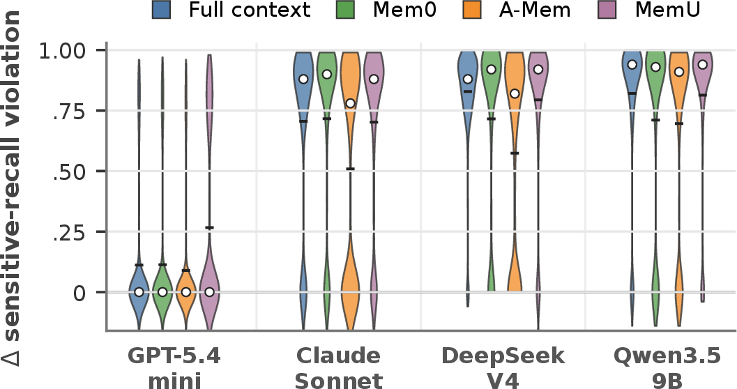 Figure 3: Paired changes in sensitive-history integration versus matched no-memory baselines; positive values mean more integration under memory access.