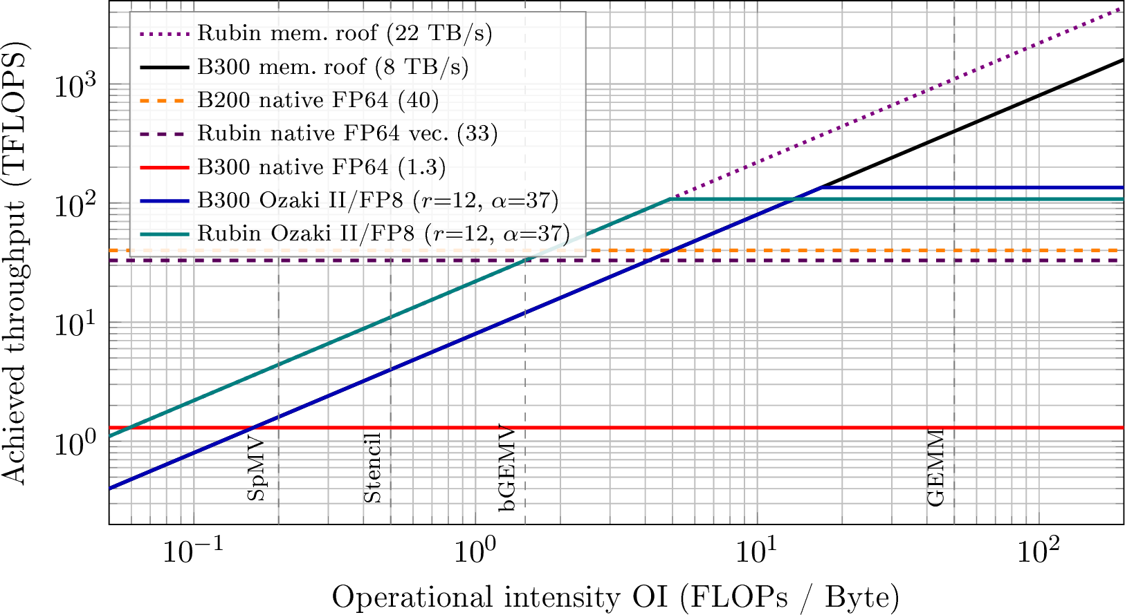 Figure 2: TME roofline projection for B300 and Rubin. Each platform hasits own memory roof (black for B300, dotted violet for Rubin) and itsown native fp64 ceiling (red for B300, dashed violet for Rubinvector; B200 in dashed orange for reference). The Ozaki II/fp8curves (blue for B300, teal for Rubin) trace the memory roof in thebandwidth-bound regime and saturate at the emulation compute ceiling inthe compute-bound regime. The Ozaki II/FP8 ceiling is \approx135 TFLOPS on B300 and \approx 108 TFLOPS on Rubin (each = P_{\mathrm{\small fp8}}/(3r{+}1)with r=12, \alpha=37); NVIDIA’s conservative published “Emulated DGEMM” figurefor Rubin is \sim 200 TFLOPS [9], [10],which the model meets at a coarser parameter set (the published figureexceeds the dense-fp8/(3r{+}1) bound and presumably reflects adifferent substrate or modulus choice).Across the entire intensity spectrum, the emulated curves dominate theB200 native fp64 reference line.