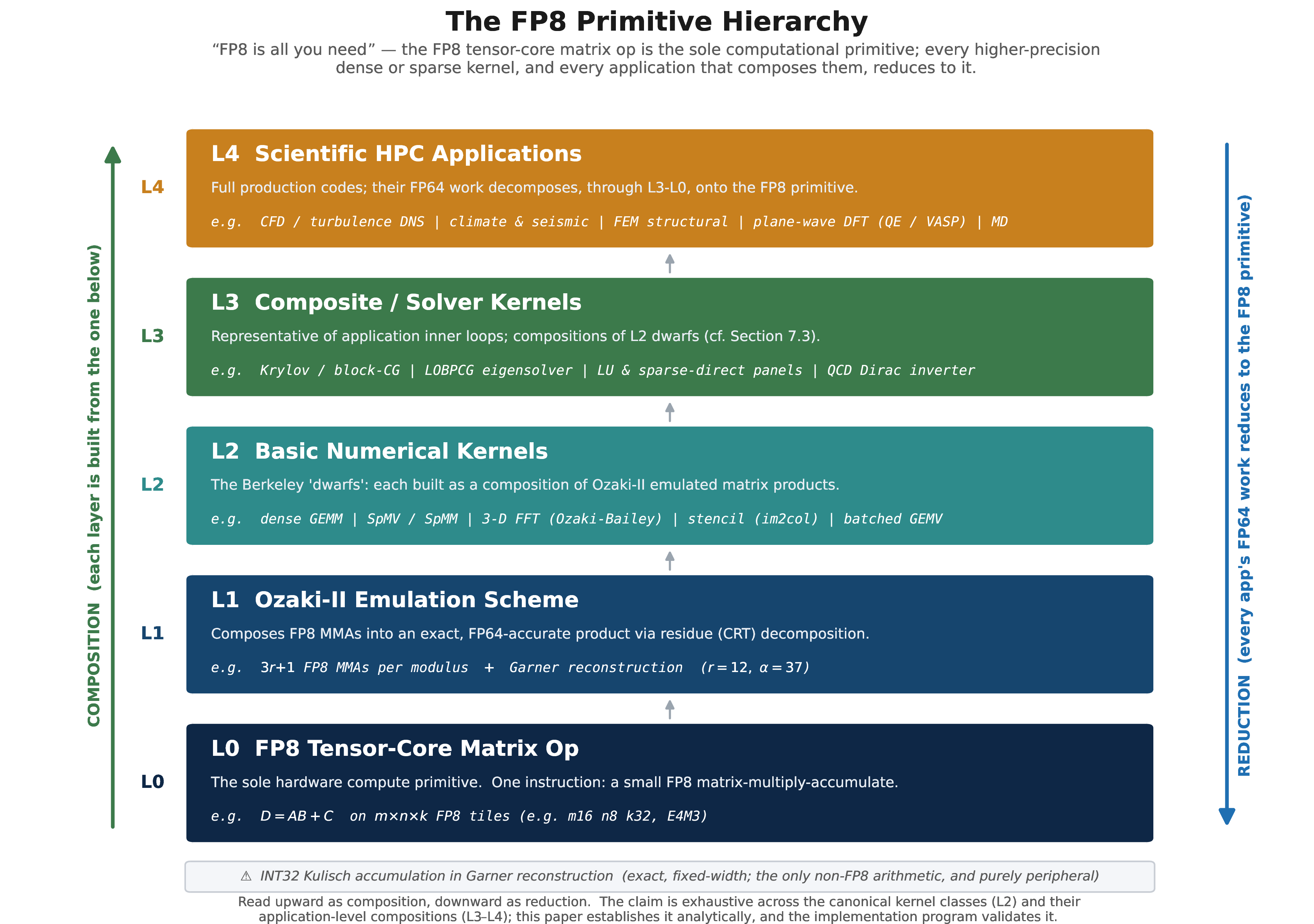 Figure 1: The FP8 primitive hierarchy. Read upward as composition and downward as reduction. L0, the FP8 tensor-core matrix-multiply, is the only operation the hardware must provide; every layer above it is software composition. The Berkeley dwarfs are layer L2; this paper establishes that all of L2—and hence the composite kernels (L3) and applications (L4) built from them—reduces through the Ozaki II layer (L1) to the single L0 primitive, at fp64 accuracy. The only non-FP8 arithmetic anywhere in the stack is the bounded, fixed-width INT32 accumulation in Garner reconstruction, which is exact and peripheral.