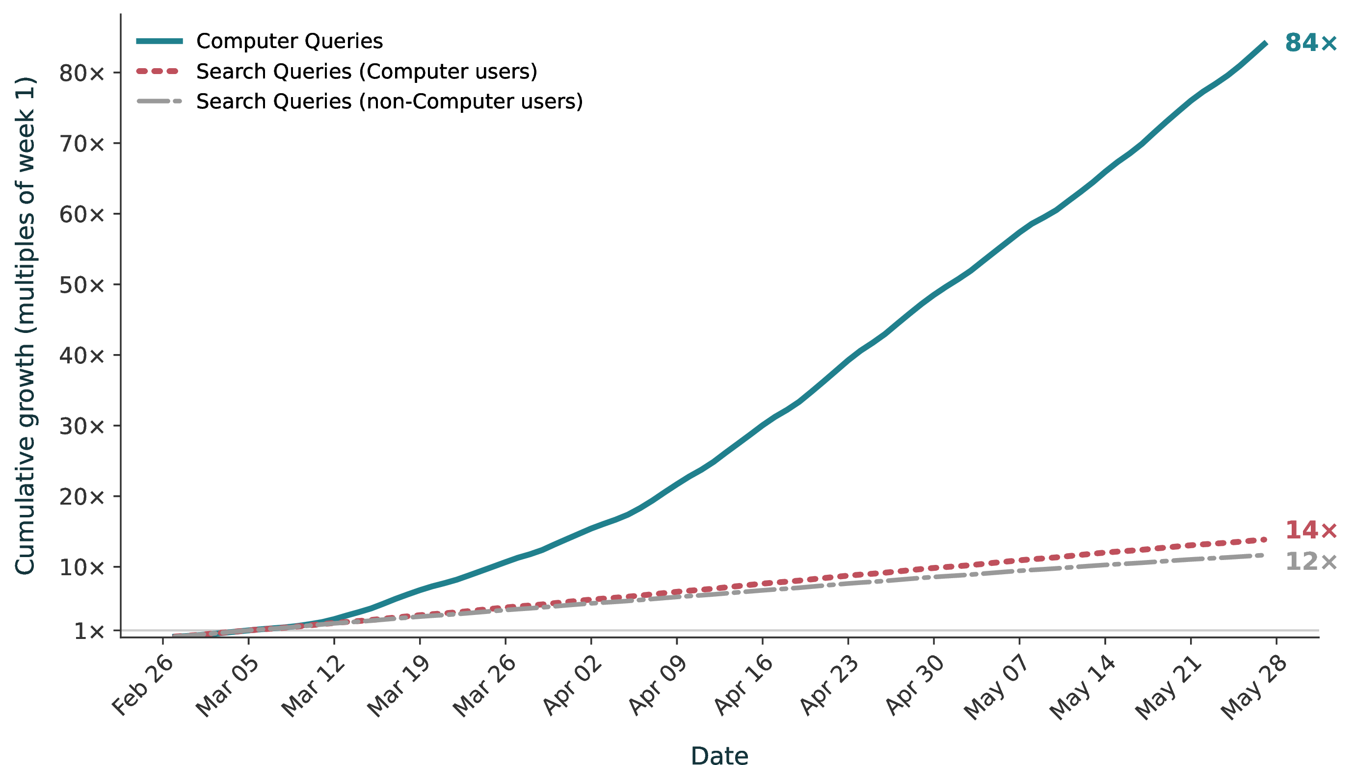 Figure 2: Cumulative adoption growth, with each series indexed to its own week-1 cumulative total (Feb 27–Mar 5 = 1\times). Cumulative Computer queries reached 84\times. Cumulative Search queries from Computer users reached 14\times, slightly above non-Computer users at 12\times.