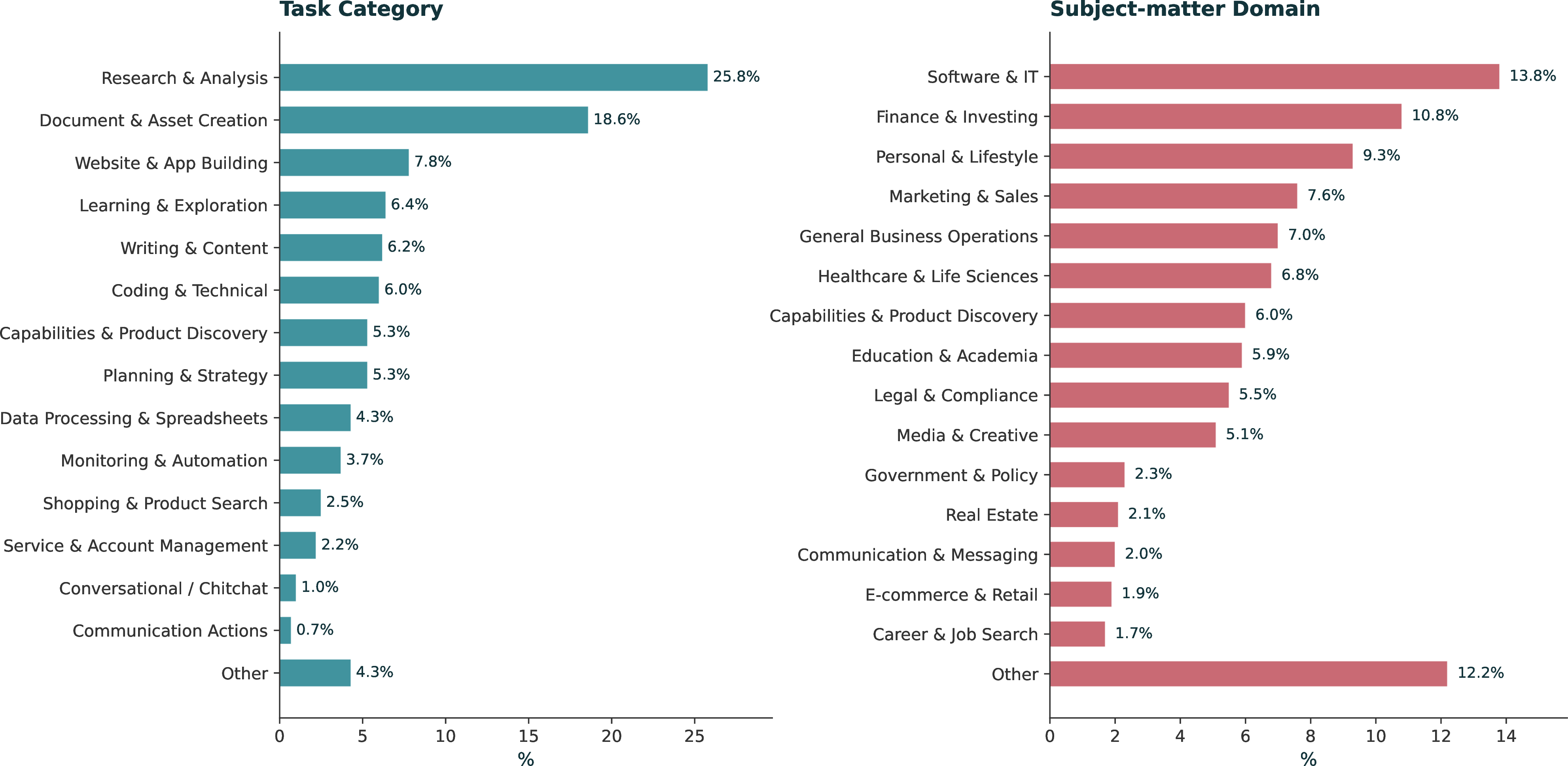 Figure 3: Use case distribution of Computer queries along two classification dimensions. Left: Task category: Research & Analysis (25.8%) and Document & Asset Creation (18.6%) dominate. Right: Subject-matter domain: usage is broadly distributed across 15+ subject areas. Within each panel, categories are sorted by share (descending), with Other placed last. Percentages may not sum exactly to 100% due to rounding.