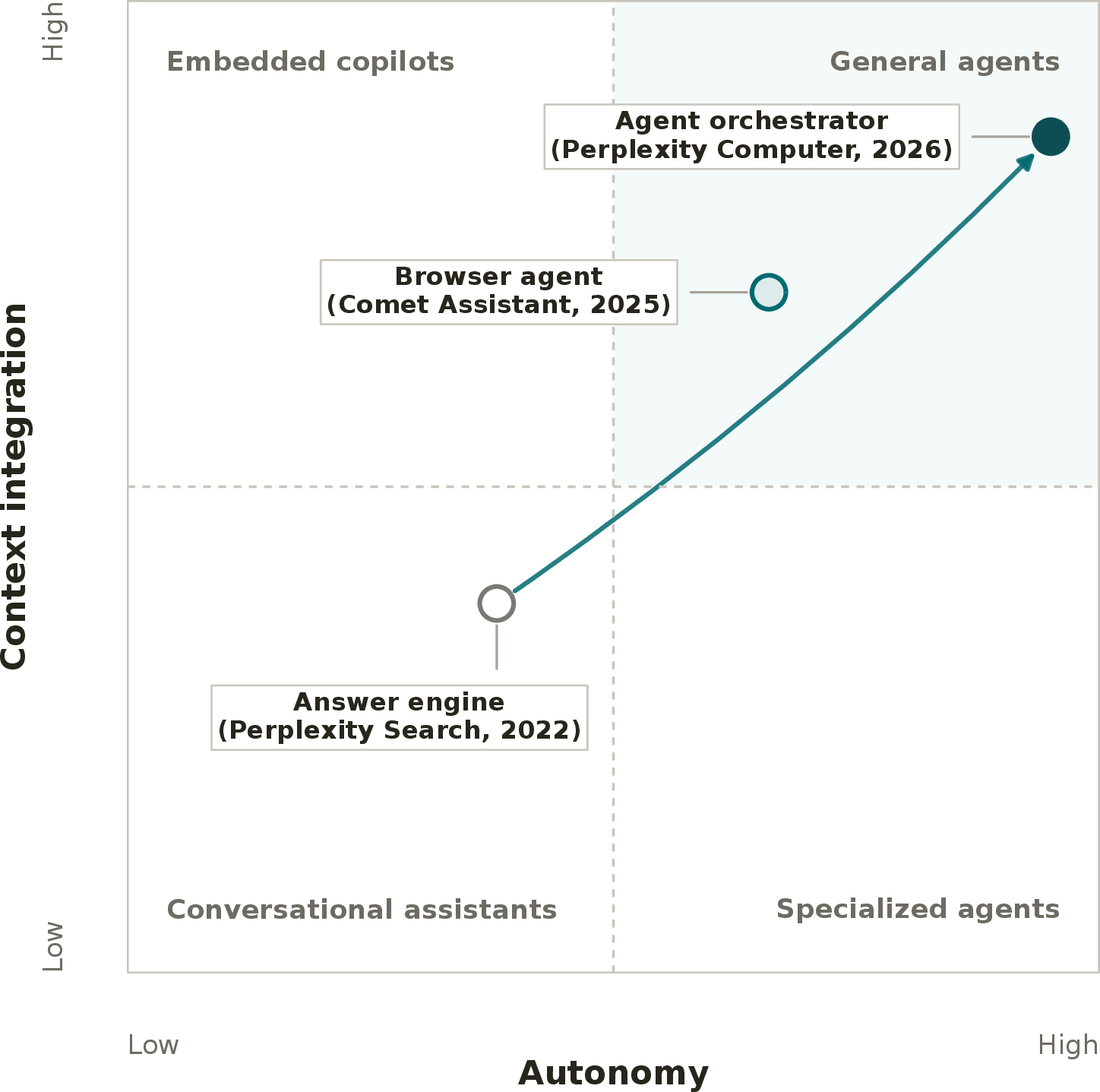 Figure 1: AI product progression by autonomy and workflow-context integration. Perplexity’s Search represents the baseline for information retrieval and synthesis; Comet Assistant introduces deeper context integration and execution on top of an interactive browser interface; Computer combines long-horizon asynchronous execution with even deeper and broader context integration as an agent orchestrator.