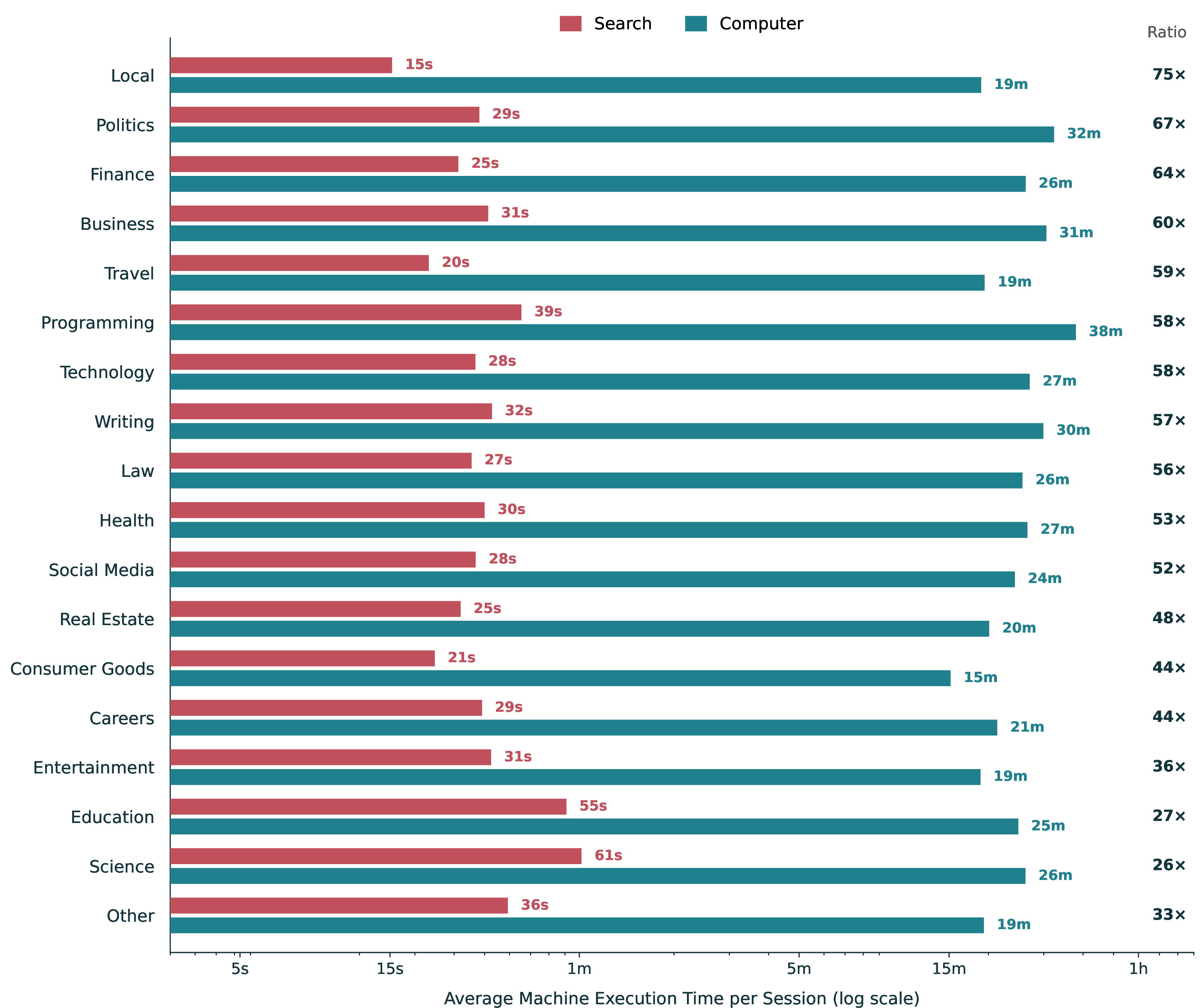 Figure 5: Level of autonomy: average machine execution time per session across 18 domains, for Computer vs.Search. Computer sessions are restricted to those that invoked at least one execution tool. The ratio column reports Computer/Search execution time per session. Across all domains, Computer performs roughly 26–75\times as much machine work per session as Search. Domains are sorted by the Computer/Search ratio (descending), with Other placed last.
