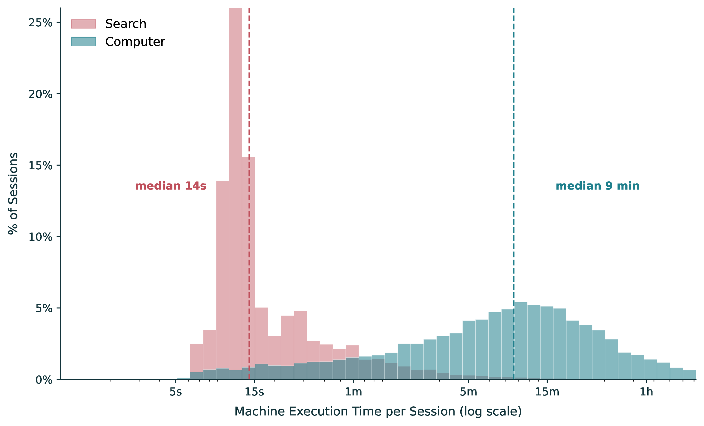 Figure 4: Distribution of per-session machine execution time for Computer vs.Search. Each session contributes one value: the total machine execution time summed across all turns. Computer is per-turn wall-clock from user submission to the last LLM-response end, summed across turns and capped at three hours; Search is the session’s turn count times its per-turn end-to-end streaming time. The two distributions barely overlap: Search is a tight mass near 10–30 seconds, while Computer is a wide, right-skewed distribution centered near 9 minutes, with a 40\times gap in medians (9m vs.14s).