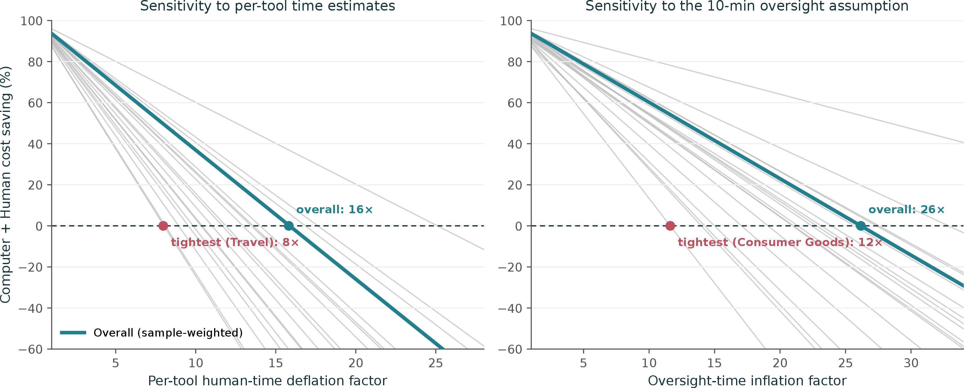 Figure 14: Computer + Human cost saving (%) versus two stress factors on the human-time assumptions. Left: Per-tool human-equivalent time estimates deflated by the factor on the x-axis. Right: The 10-minute oversight assumption inflated by the factor on the x-axis. Thin gray lines are the 18 individual domains; the bold teal line is the sample-weighted overall. The dashed line marks zero cost saving (breakeven); markers indicate where the overall and the tightest (earliest-crossing) domain reach it.