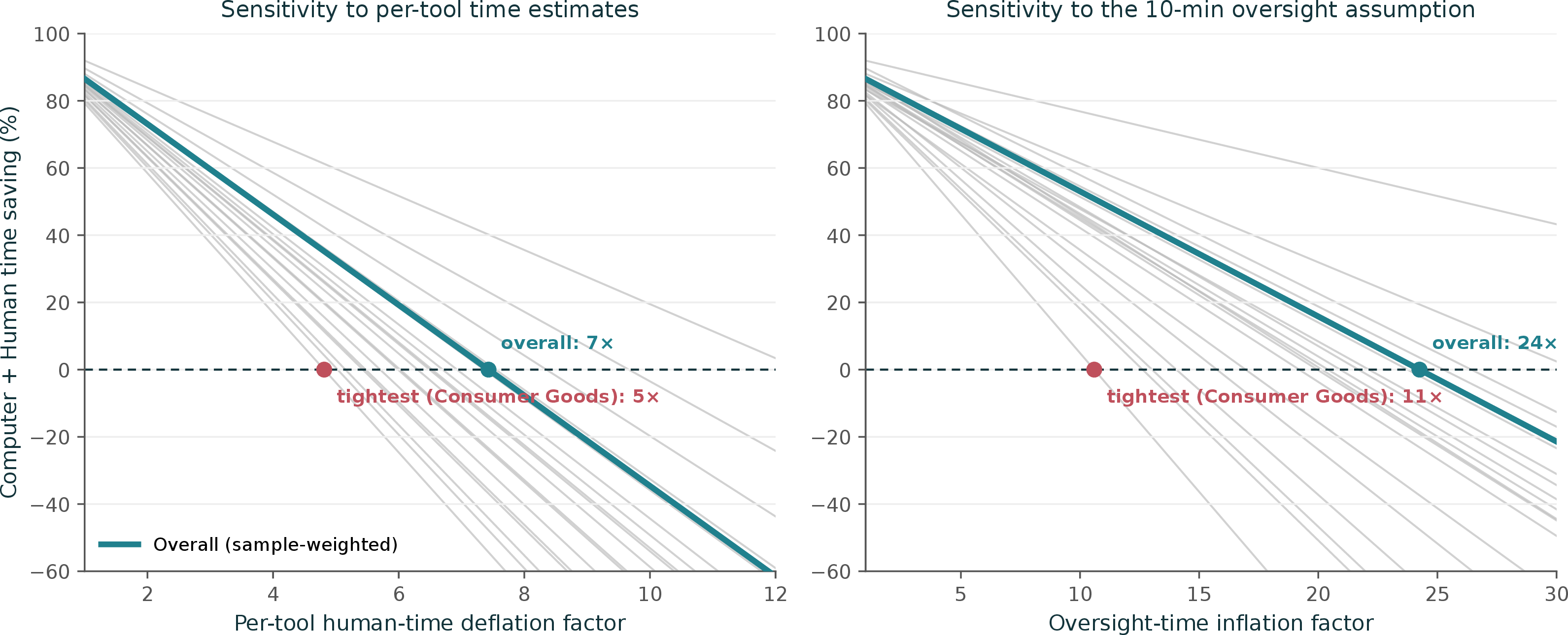 Figure 15: Computer + Human time saving (%) versus two stress factors on the human-time assumptions. Left: Per-tool human-equivalent time estimates deflated by the factor on the x-axis. Right: The 10-minute oversight assumption inflated by the factor on the x-axis. Thin gray lines are the 18 individual domains; the bold teal line is the sample-weighted overall. The dashed line marks zero time saving (breakeven); markers indicate where the overall and the tightest (earliest-crossing) domain reach it.