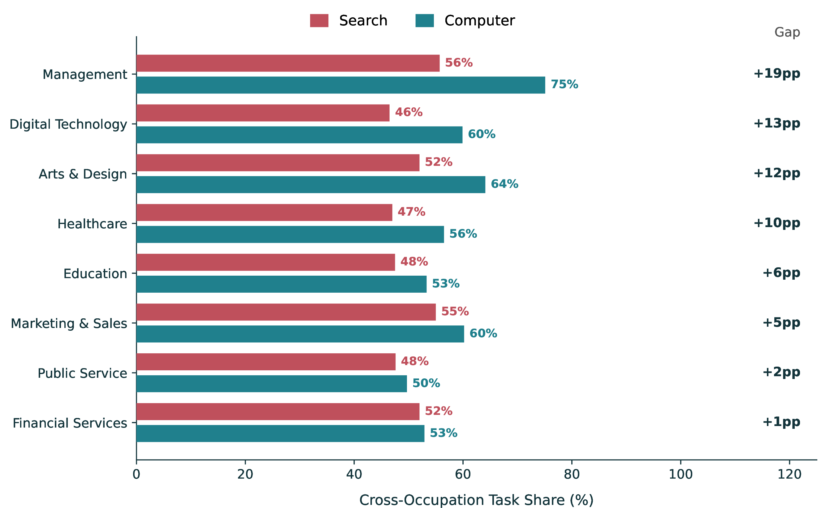 Figure 7: Cross-occupation task share by inferred occupation. Computer users work outside their primary occupation more frequently than when using Search, particularly in Management (+19 pp), Digital Technology (+13 pp), Arts & Design (+12 pp), and Healthcare (+10 pp). Clusters are sorted by the Computer-Search gap in pp (descending).
