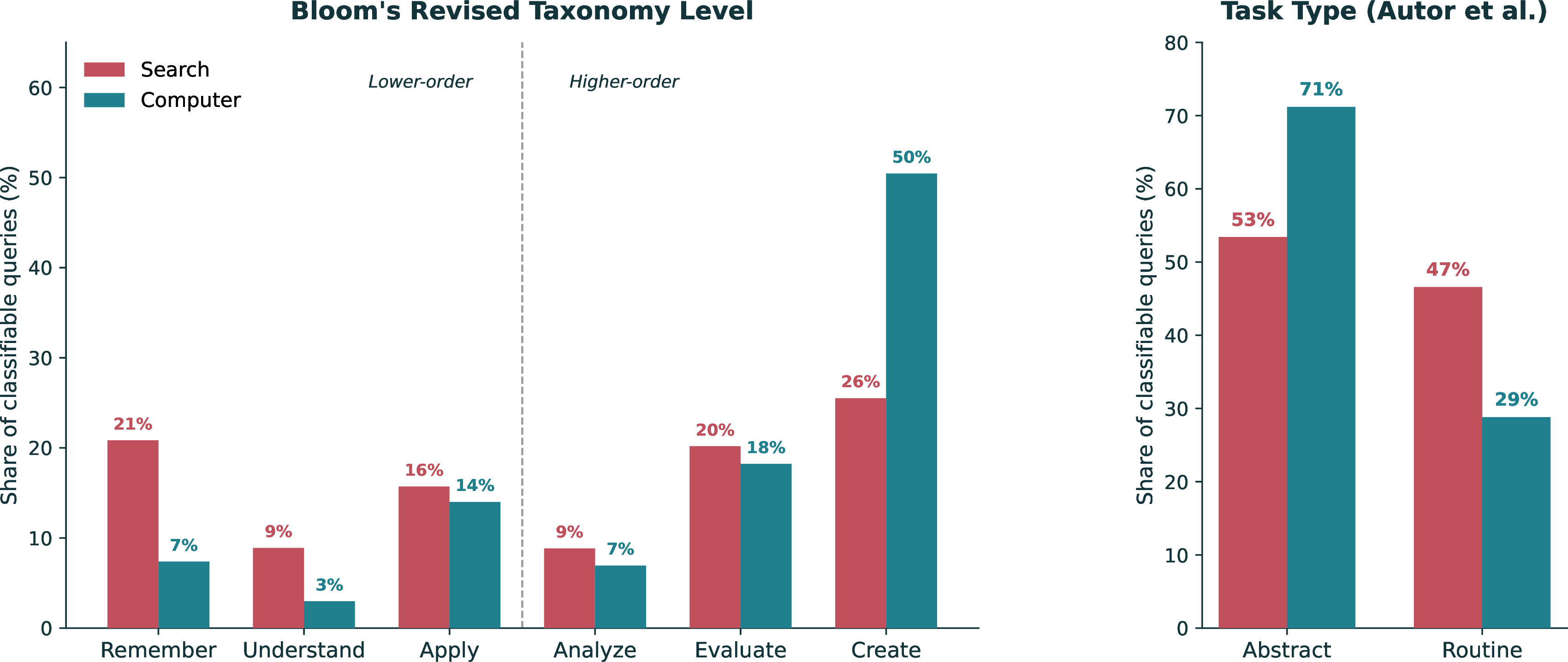Figure 10: Cognitive complexity of Computer vs.Search queries. Left: Bloom’s Revised Taxonomy distribution. Computer queries concentrate at Create (50% vs.%); Search carries more lower-order weight at Remember (21% vs.%). Right: Task type (Autor et al.). 71% of Computer queries involve abstract, non-routine cognition vs.% for Search.