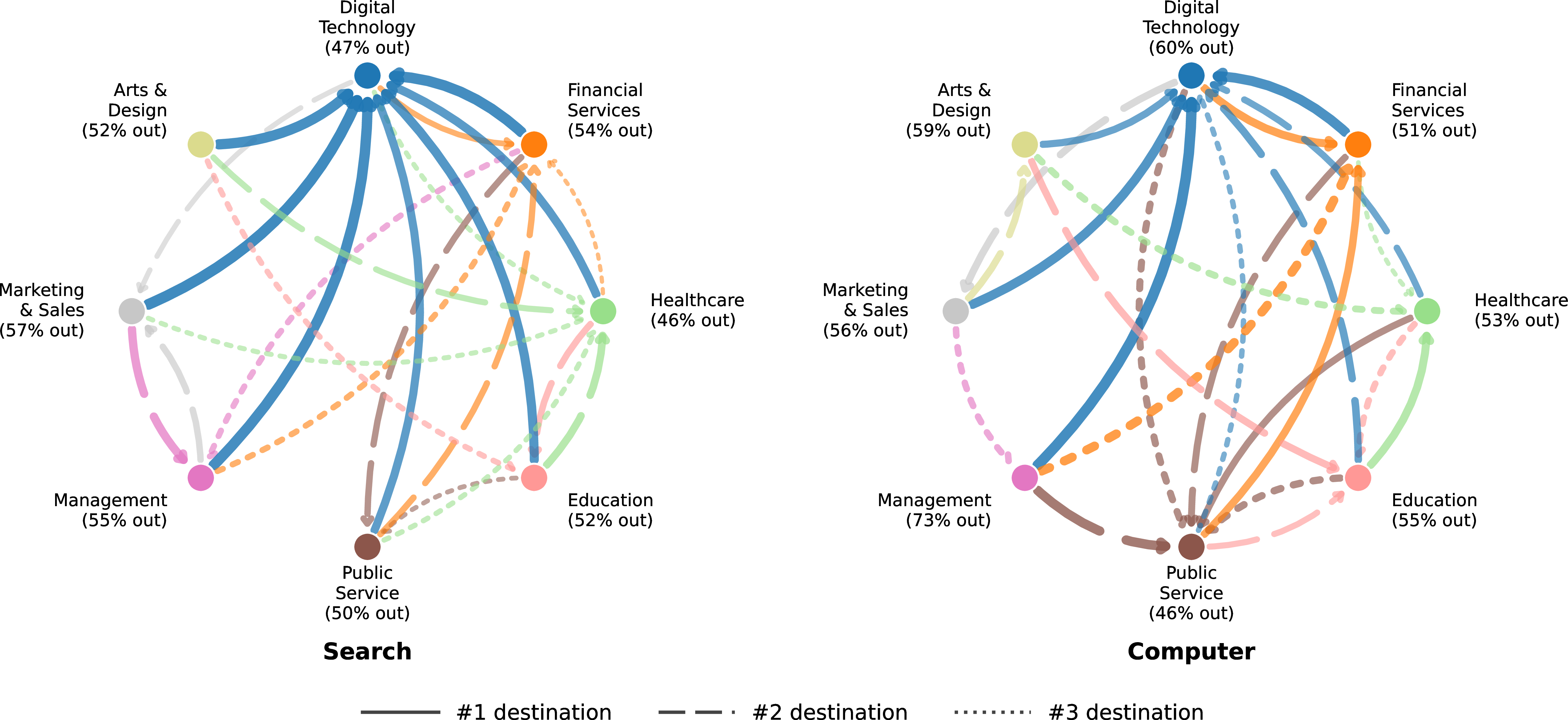 Figure 9: Cross-occupation task flows on a ring of the 8 occupation clusters. Each node shows the share of that cluster’s tasks that are out of the user’s primary occupation; curved arcs show each cluster’s top-3 outgoing destinations, with line width proportional to P(\text{cluster }Y \mid \text{primary}=X) for Y \neq X and line type indicating the rank. Lines are colored by the destination cluster. Left: Search concentrates flows into Digital Technology as the universal top destination. Right: Computer spreads flows across Marketing, Management, Financial Services, and other executional destinations.