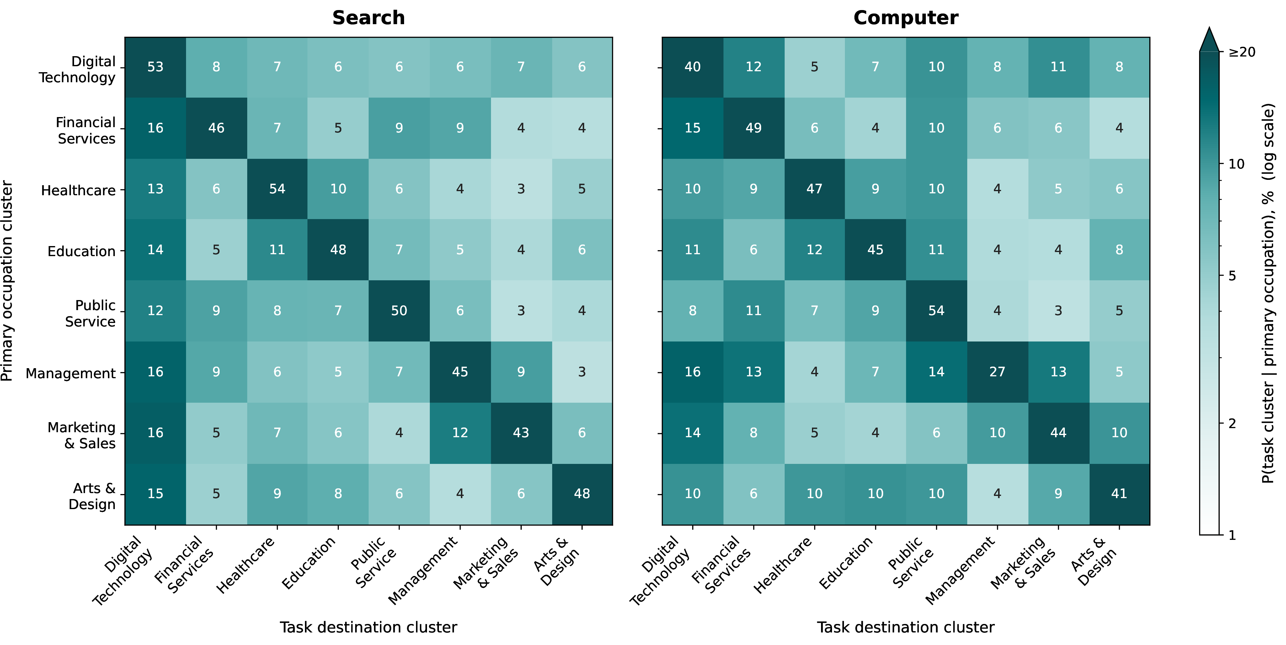 Figure 8: Cross-occupation task destinations: P(\text{task cluster} \mid \text{primary occupation}) for Search (left) and Computer (right) across the 8 occupation clusters. Each row sums to 100%; the diagonal is the share of work that stays within the user’s primary occupation. Color intensity is on a log scale. Computer’s diagonal is consistently weaker than Search’s, and its off-diagonal mass is spread across multiple destination clusters rather than concentrated on Digital Technology.