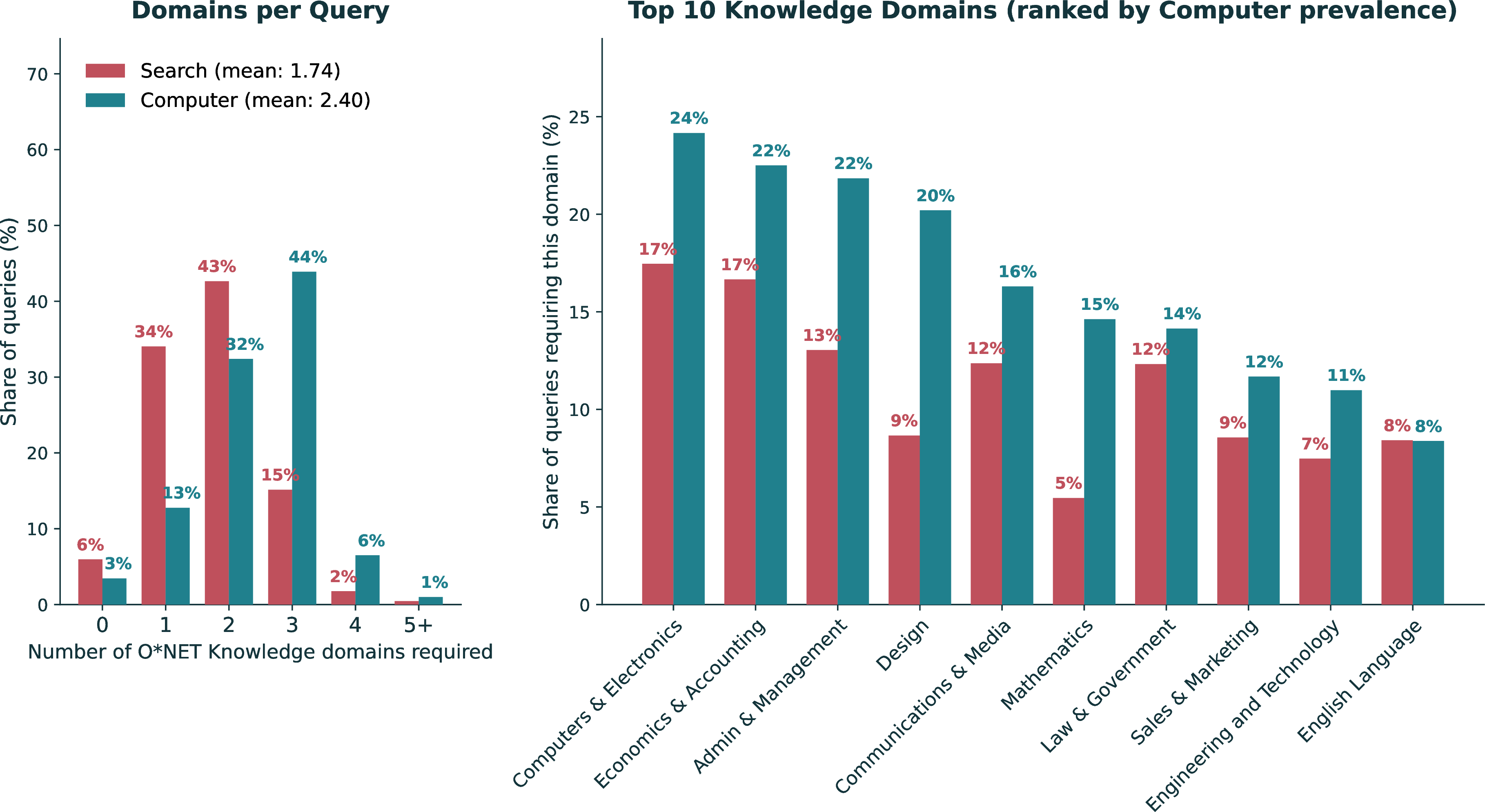 Figure 11: Required knowledge domains per query. Left: Distribution of the number of O*NET Knowledge areas a task requires substantive expertise in. Search concentrates at 1–2 domains (77%); Computer queries concentrate at 2–3 (76%) and are nearly 3\times as likely to require \geq 3 domains (51% vs.%). Right: Top 10 Knowledge domains by Computer prevalence, with Search shares side-by-side. Computer’s largest gains are in executional/creative domains (Design, Mathematics, Administration & Management, Economics & Accounting, Computers & Electronics).
