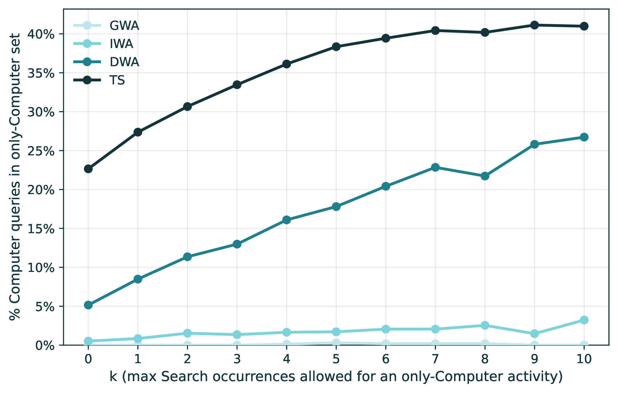 Figure 13: Share of Computer queries that engage at least one only-Computer activity, swept across the Search-occurrence ceiling k and the four O*NET nesting levels. An activity is in the only-Computer set at threshold k if it appears more than k times in Computer queries and at most k times in Search queries from the same dual-product users. At the strictest definition (k=0, Search occurrences must be zero), 23\% of Computer queries land on a Computer-only TS; at k=5 the share rises to 38\% and plateaus near 41\% by k=7. The GWA and IWA curves both flatten near zero, indicating that Search and Computer cover the same coarse topical surface; the TS curve grows steeply, indicating that Computer’s distinctiveness lies in fine-grained executional work rather than topical range.