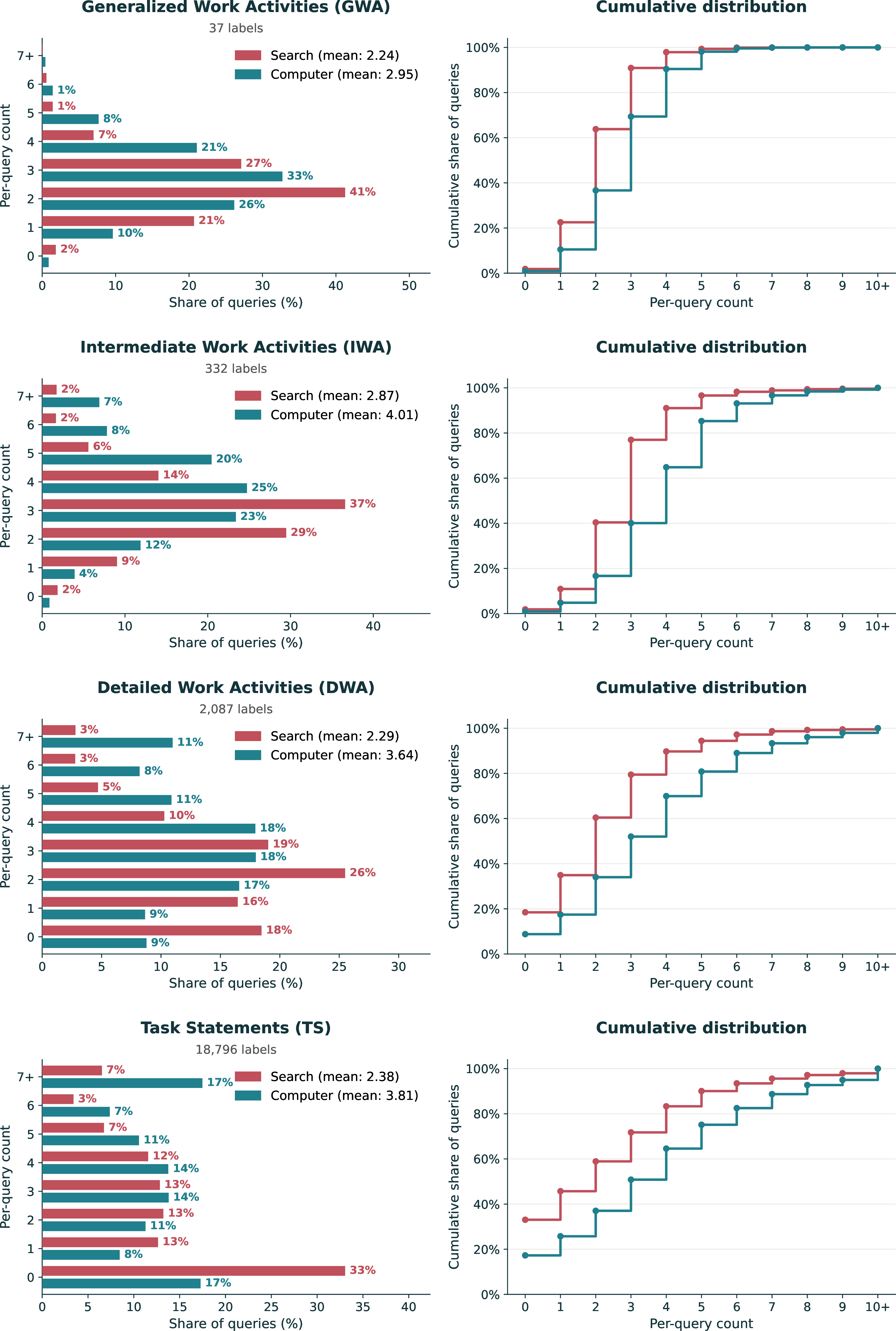 Figure 12: Per-query distribution of engaged O*NET task-level activities at four nesting depths: GWAs (37 labels), IWAs (332 labels), DWAs (2,087 labels), and TSs (18,796 labels). Left column: grouped-bar histogram of per-query count distributions. Right column: corresponding empirical CDFs. Across all four levels, Computer’s distribution shifts right relative to Search: per-query means are 2.95 vs.2.24 for GWAs (+32\%), 4.01 vs.2.87 for IWAs (+40\%), 3.64 vs.2.29 for DWAs (+59\%), and 3.81 vs.2.38 for TSs (+60\%). Search mass concentrates at 1–3 activities while Computer concentrates at 3–5 and beyond.