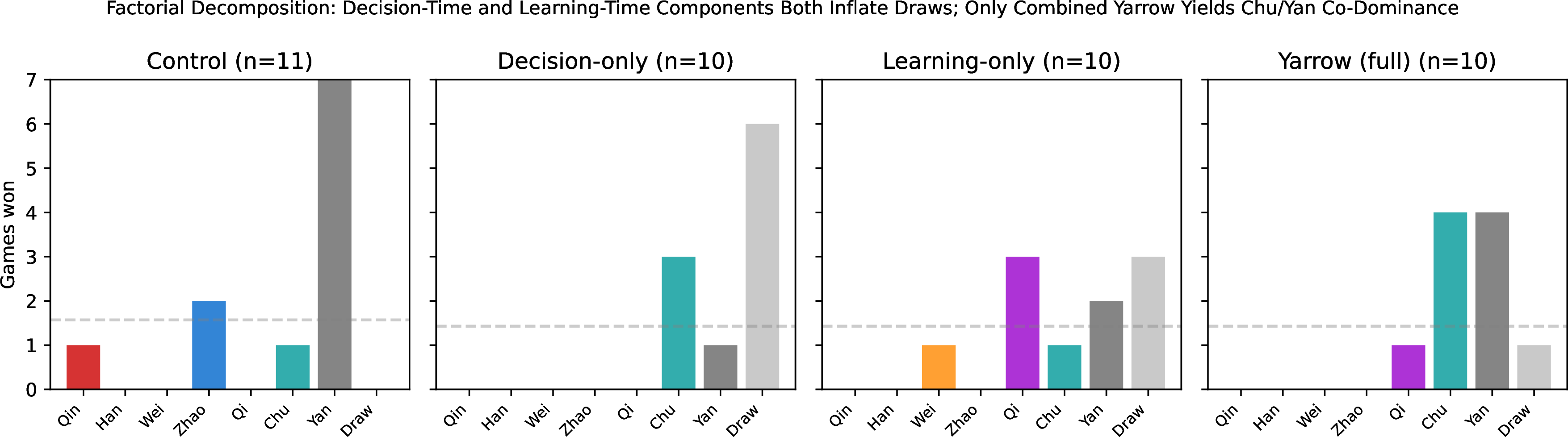 Figure 4: Winner distributions across the 2\times​2 factorial. Each yarrow component in isolation (decision-only, learning-only) inflates draws and fails to reproduce the full signature; only the combined yarrow intervention yields Chu/Yan co-dominance with Qin shut out. Dashed line marks the uniform-chance rate (n/7).