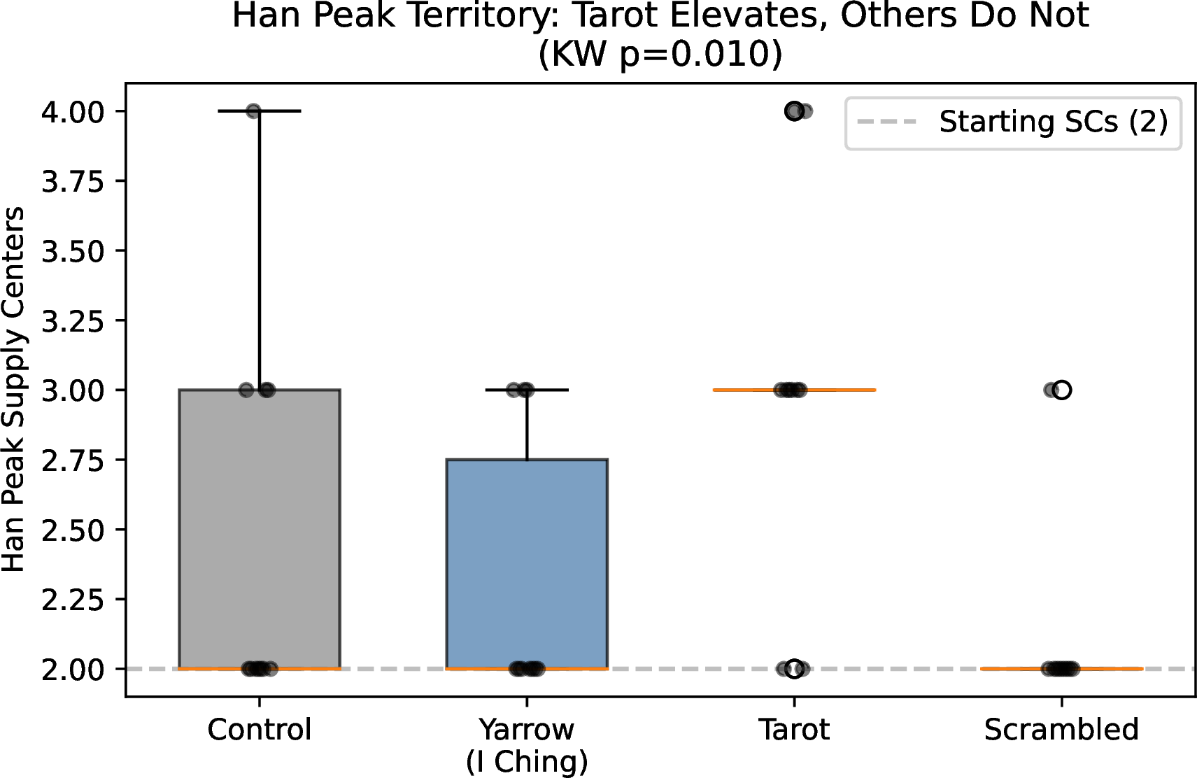 Figure 3: Peak supply centers by condition. Tarot elevates Han’s territorial peak (KW p = 0.010) despite identical survival rates, indicating expansion that provokes coalitional elimination.