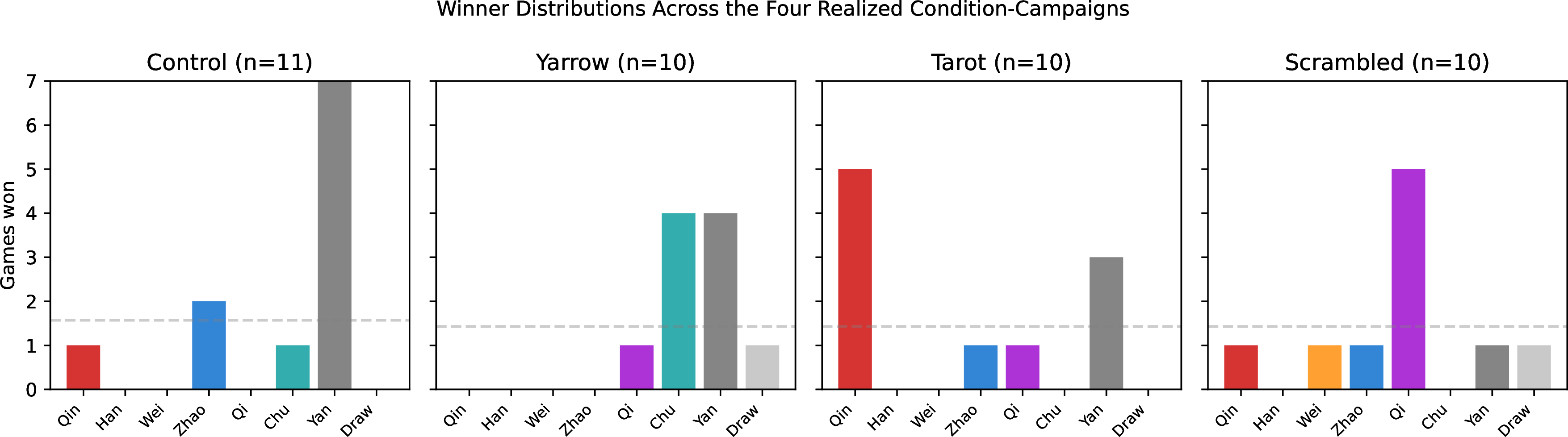 Figure 1: Winner distributions across the four realized condition-campaigns. The global distribution is heterogeneous (permutation omnibus p \approx 0.001), though only the scrambled condition is individually separable at this sample size: control \to Yan dominance, yarrow \to Yan/Chu co-dominance with Qin suppressed, tarot \to Qin dominance, scrambled \to Qi dominance.