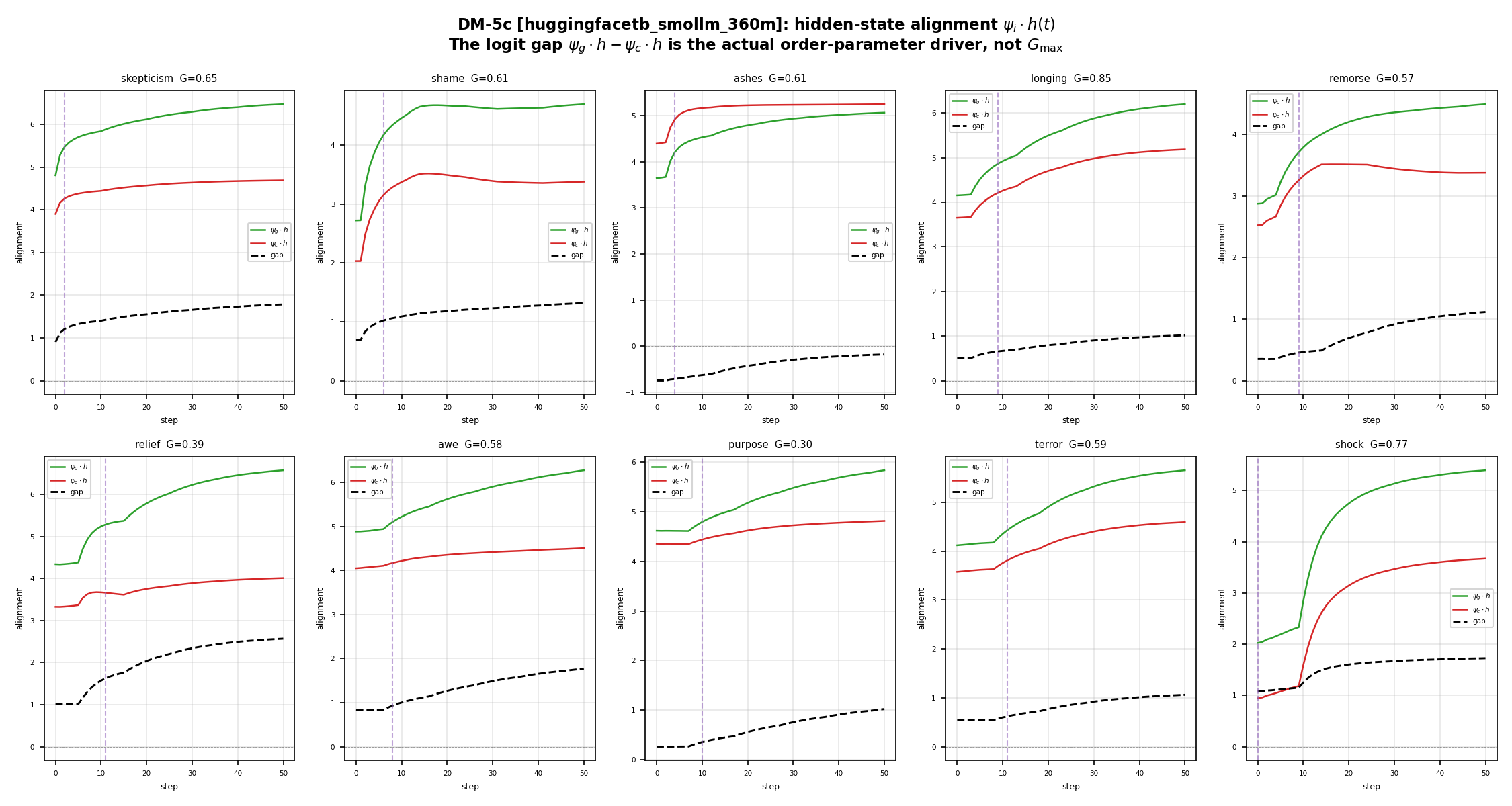 Figure 5: Hidden-state alignment under Full FT: per-step \boldsymbol{\psi}_g\!\cdot\!\boldsymbol{h} (green), \boldsymbol{\psi}_c\!\cdot\!\boldsymbol{h} (red), and the logit gap (dashed black). The purple line marks the \Phi flip step. All three curves evolve smoothly through the flip. The discontinuity resides entirely in the softmax readout.