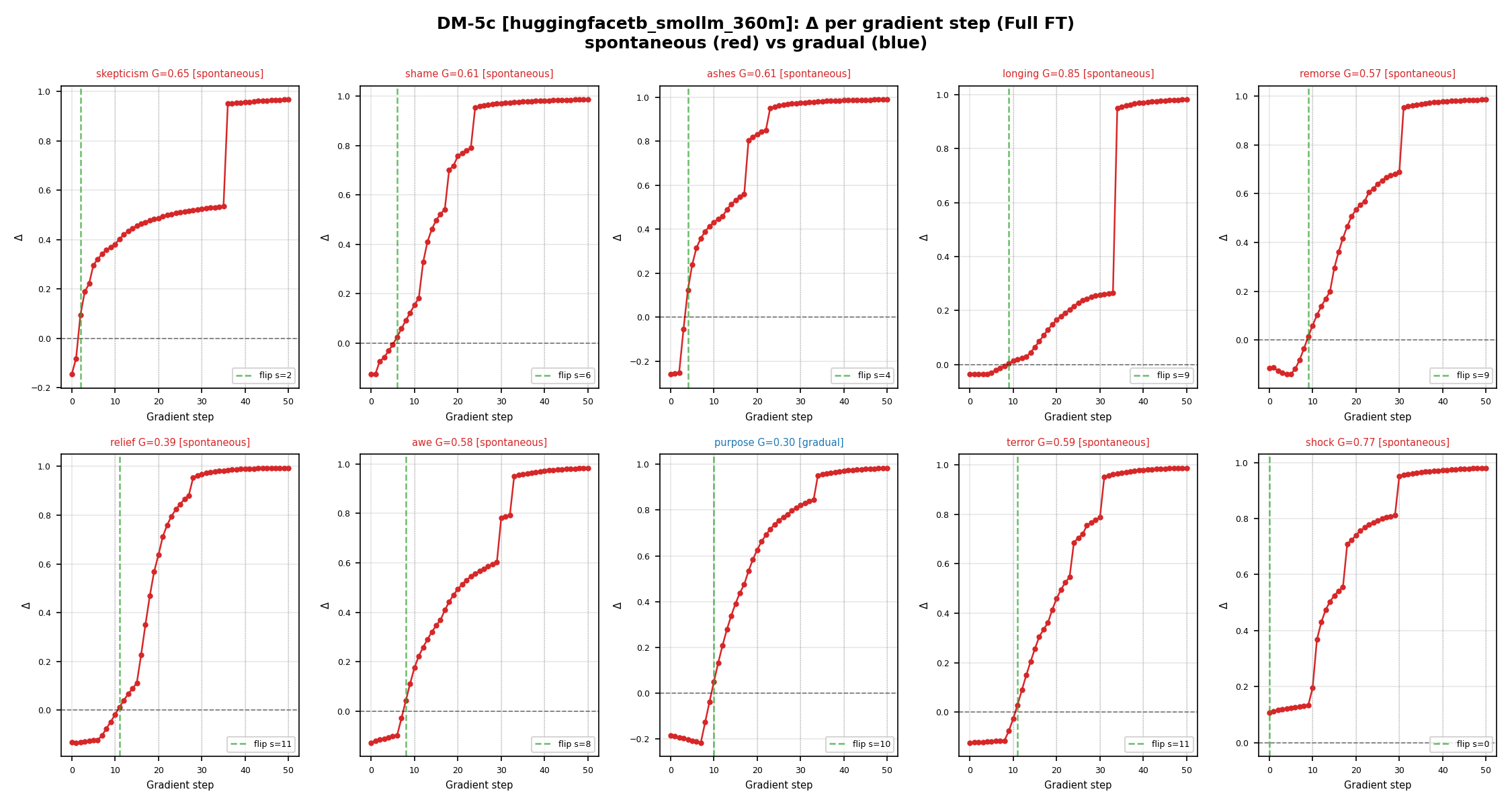Figure 3: Step-level Born-gap dynamics on SmolLM-360M Full FT (\eta = 2\times10^{-5}). High-G_{\max} sentences (top, longing) show 9 quiescent steps then a single jump (ratio 33.7). Low-G_{\max} sentences (bottom, purpose) rise continuously from step 1 (ratio 4.3). Green dashed lines mark the flip step.