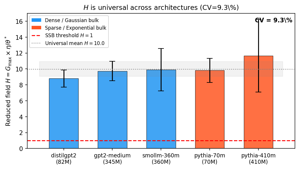 Figure 7: H_{\mathrm{FT}} is consistent within our sample of five architectures (CV =9.3\%, n=5) at \eta = 2\times10^{-5}. All five models sit at H \approx 10, roughly ten times above their own fitted saturation threshold, despite spanning two families, two geometry classes, and a 5\times parameter range. This is an empirical regularity in our sample, not a proven physical law. Validation on additional architecture families is needed.