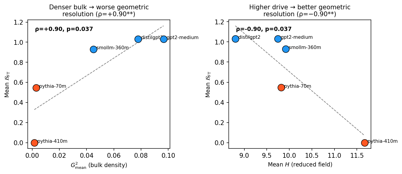 Figure 8: Cross-model laws linking geometry to LoRA sufficiency. Left: \mathcal{B}_{\mathrm{FT}} correlates with bulk embedding density (Spearman \rho = +0.90, p = 0.037). Denser bulk gives deeper burial. Right: \mathcal{B}_{\mathrm{FT}} anti-correlates with the reduced field H (Spearman \rho = -0.90, p = 0.037). More headroom above the saturation threshold gives shallower burial. Bulk geometry determines both \theta^{*} and \mathcal{B}.