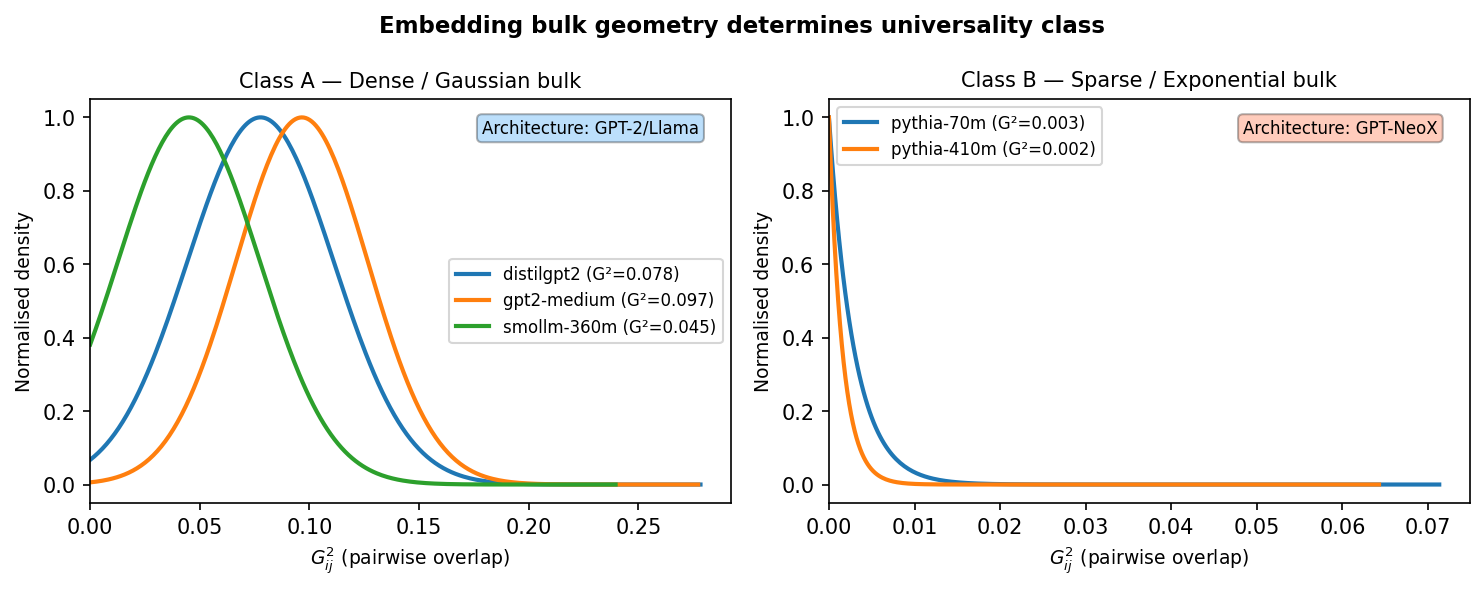 Figure 6: Universality class is determined by bulk embedding geometry, not parameter count. Left: Class A (distilgpt2 82M, GPT-2-medium 345M, SmolLM-360M) with dense Gaussian bulk, G^2_{\mathrm{mean}} \in[0.045, 0.097]. Right: Class B (Pythia-70M, Pythia-410M) with sparse exponential bulk, G^2_{\mathrm{mean}} \in[0.002, 0.003]. Pythia-70M (70M) is Class B while distilgpt2 (82M) is Class A.