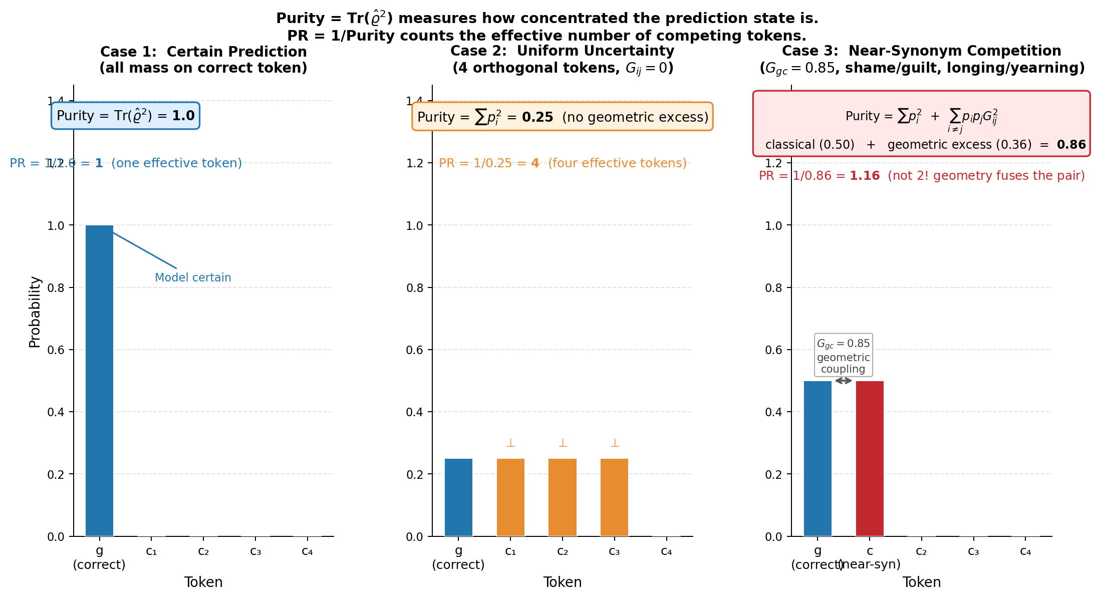 Figure 1: Purity and Participation Ratio across three scenarios. Left: all probability on the correct token, purity =1, \mathrm{PR}=1. Centre: uniform probability over four orthogonal tokens, purity =0.25, \mathrm{PR}=4. Right: equal probability on g and a near-synonym competitor c with G_{gc}=0.85, purity =0.86, \mathrm{PR}=1.16 instead of 2. The geometric coupling inflates purity and artificially reduces \mathrm{PR}. The model looks almost certain when it is evenly split between two geometrically inseparable tokens.