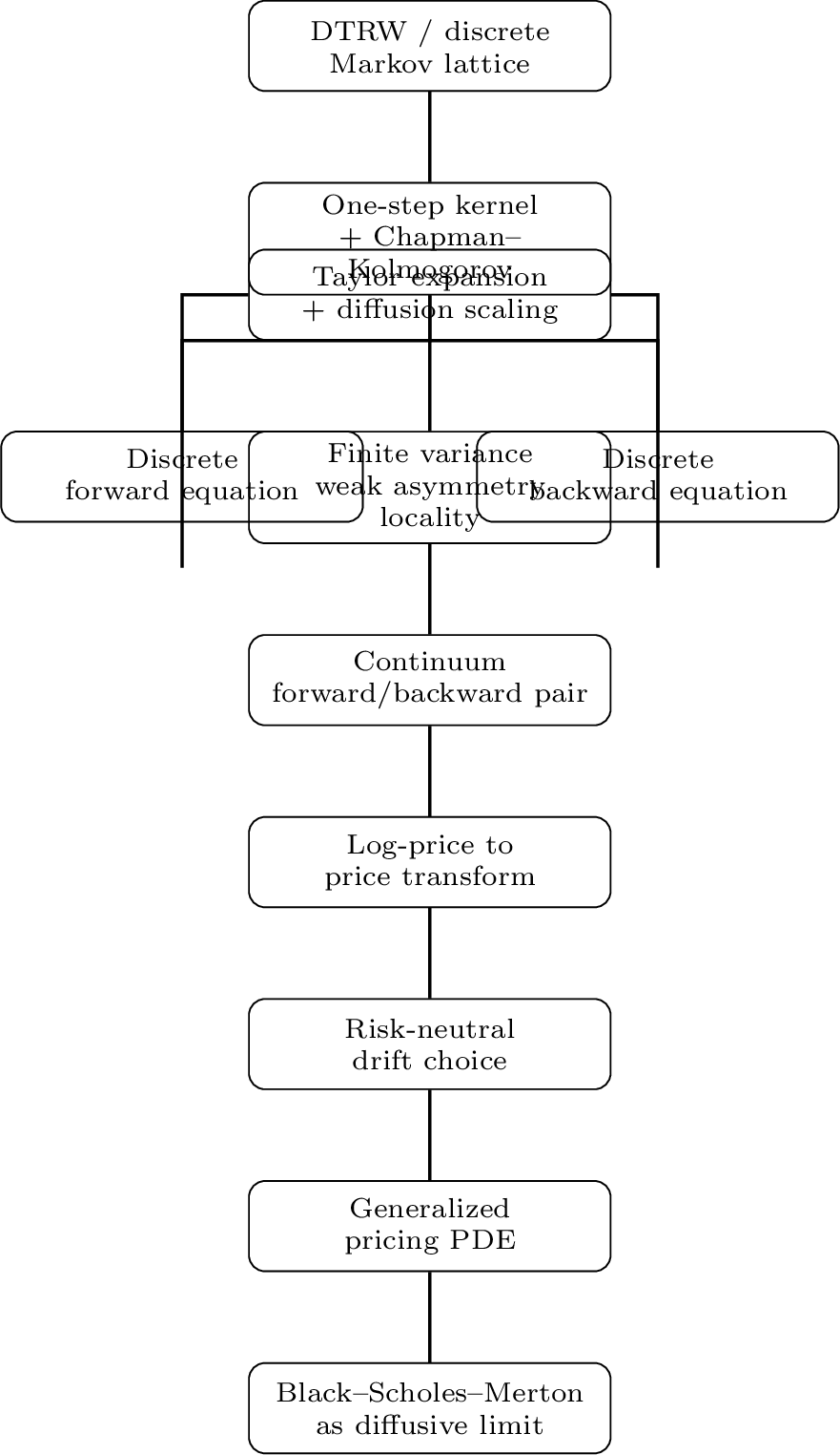 Figure 1: Schematic route from a discrete Markov lattice to the BSM limit.
