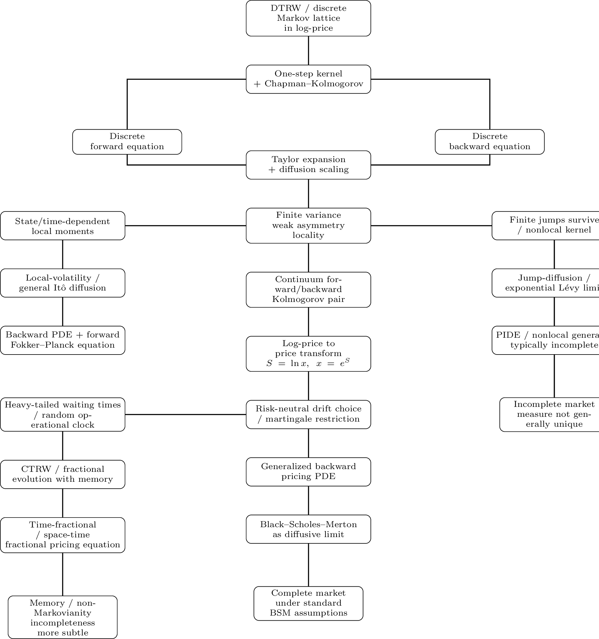 Figure 2: Hierarchy of continuum limits arising from a discrete-time random walk (DTRW) / discrete Markov lattice. The central spine yields Black–Scholes–Merton under finite-variance diffusive scaling and risk-neutral drift restriction; side branches indicate how alternative assumptions on local moments, jump persistence, or waiting-time structure lead respectively to local-volatility diffusions, jump/Lévy models, or fractional CTRW-based pricing equations.